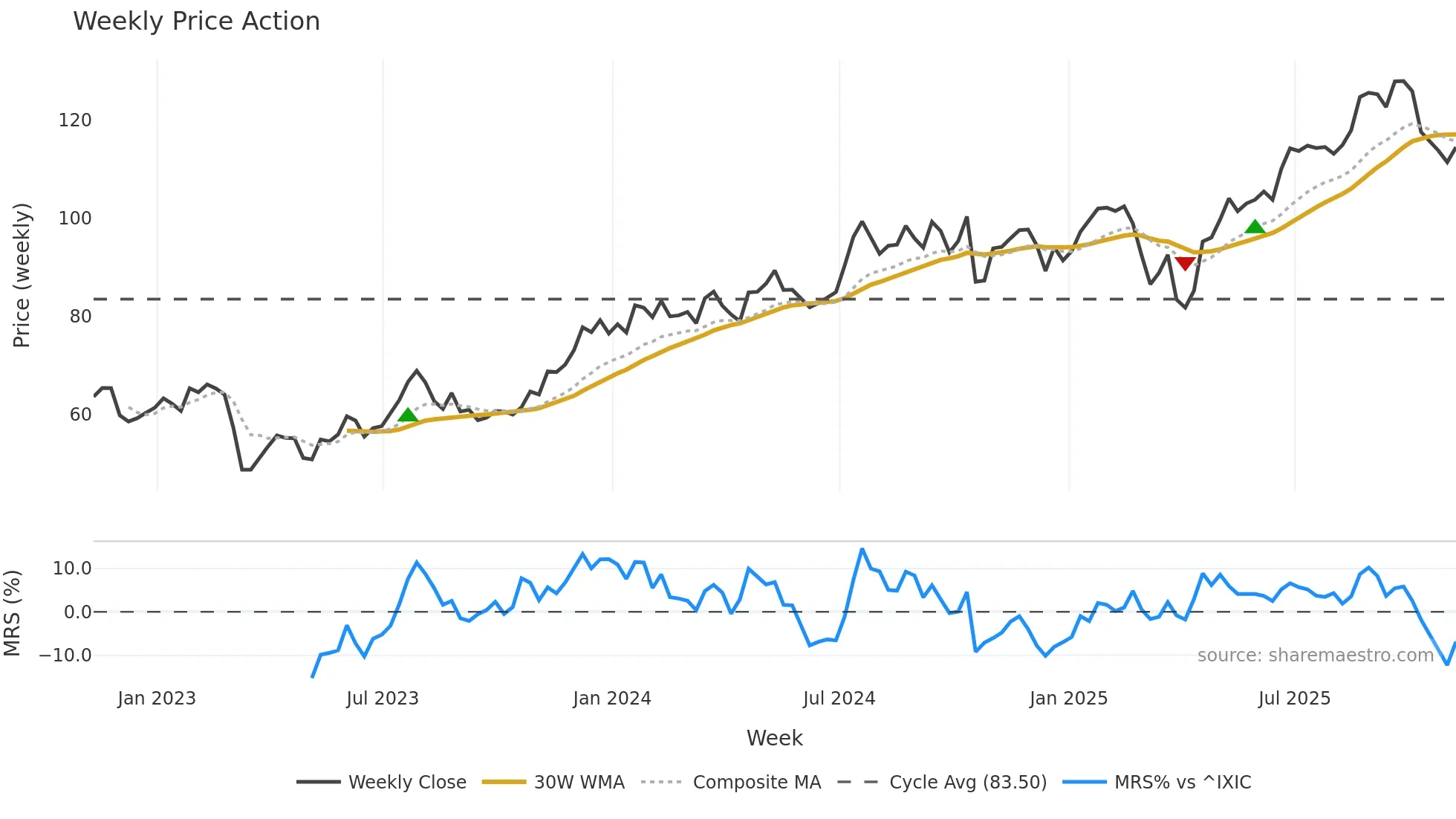 BPOP weekly Price Action chart, closing 2025-11-07