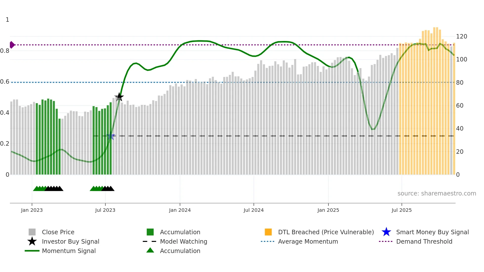 BPOP weekly Smart Money chart