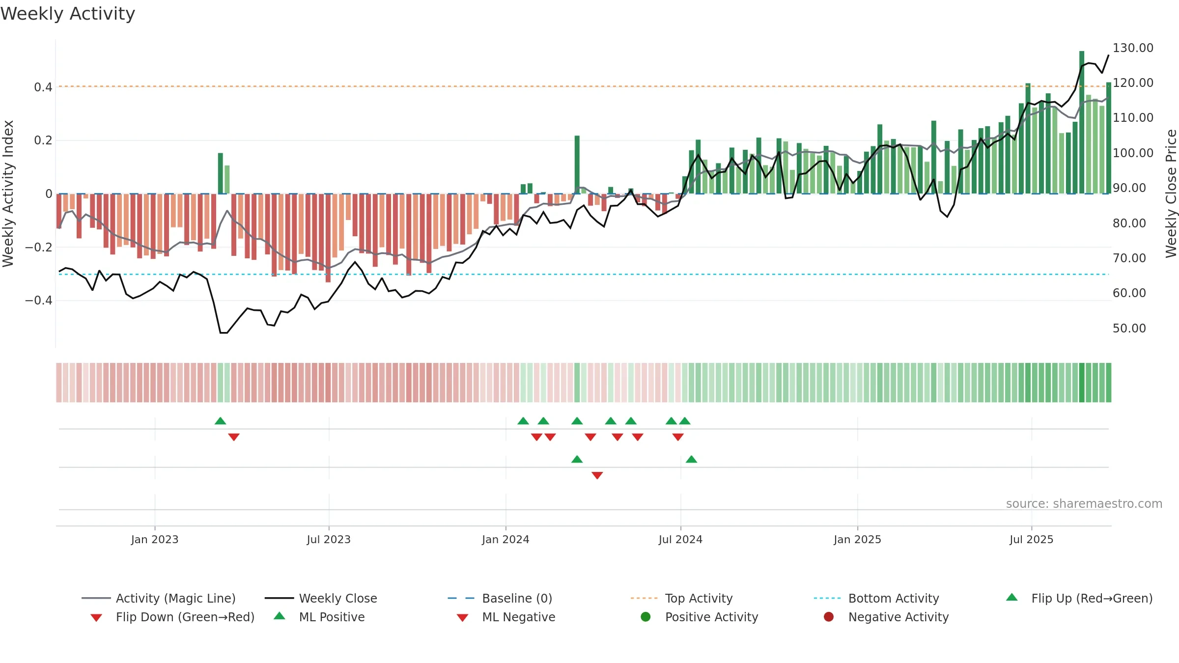 BPOP weekly Activity chart, closing 2025-09-19.