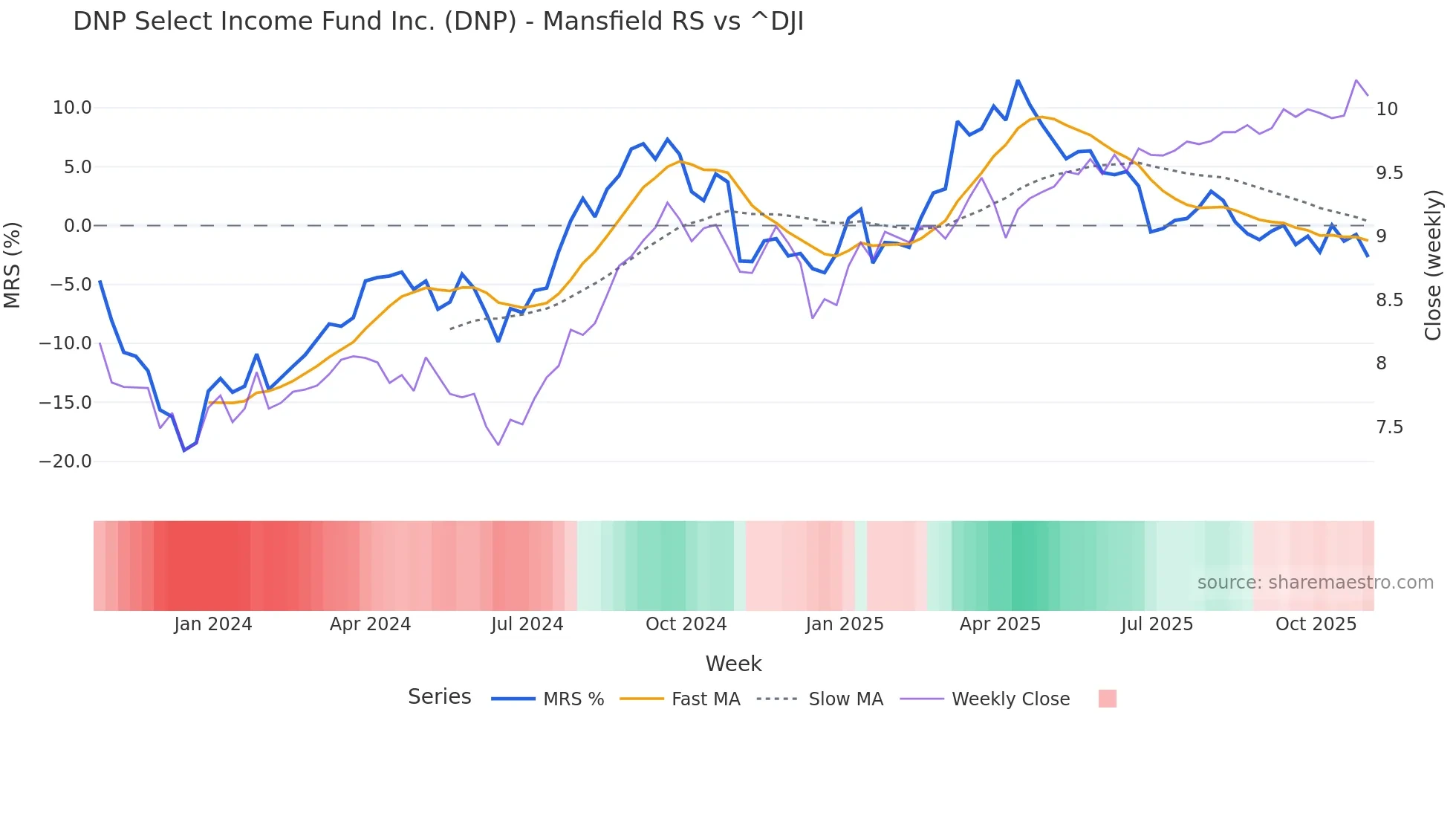 DNP Mansfield Relative Strength chart
