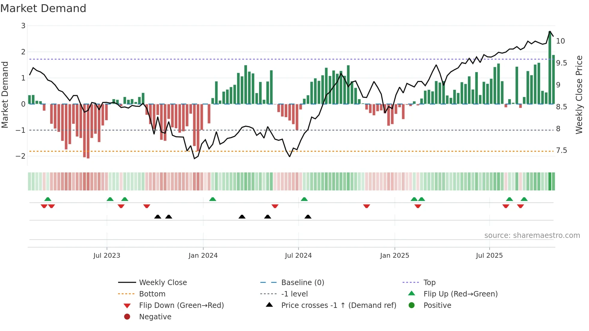 DNP weekly Market Demand chart
