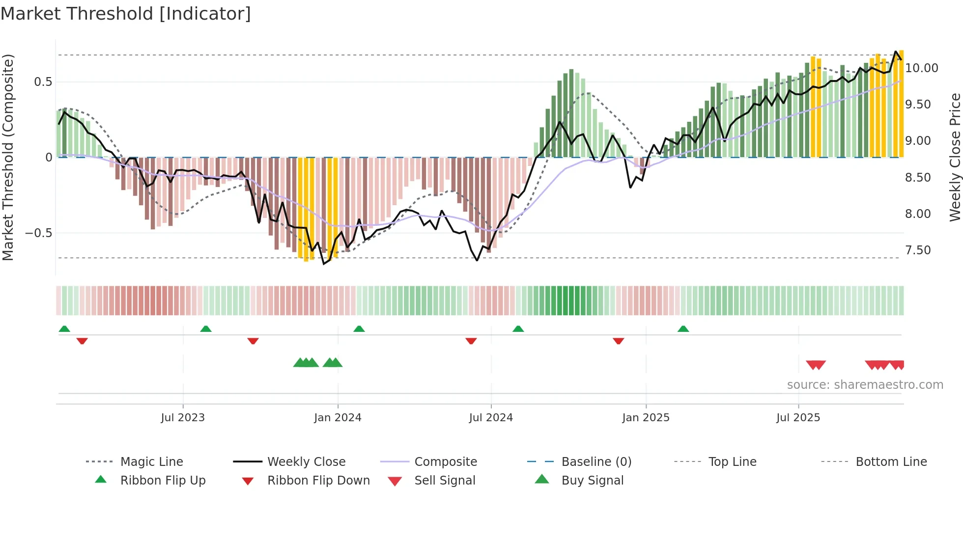 DNP weekly Market Threshold chart