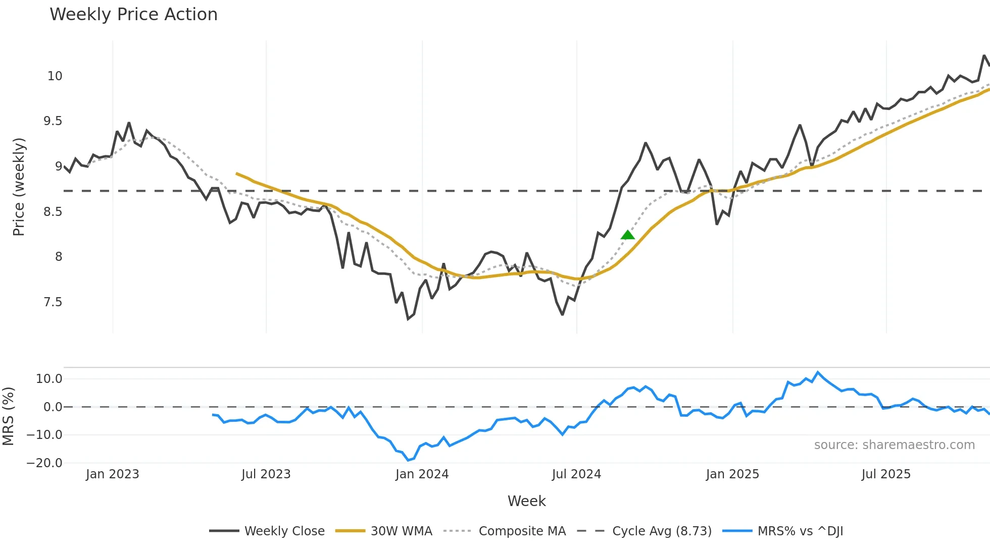 DNP weekly Price Action chart, closing 2025-10-31