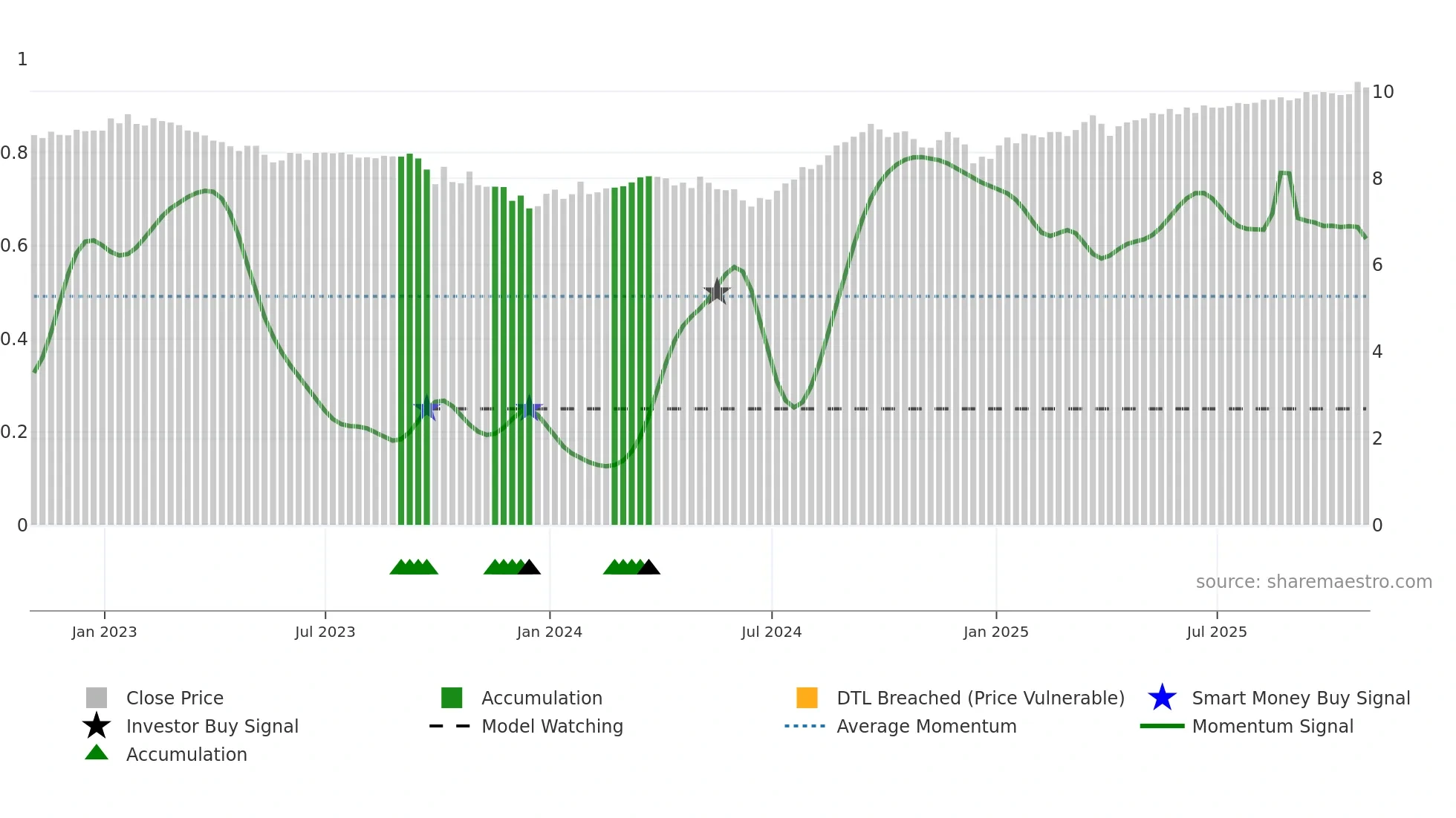 DNP weekly Smart Money chart