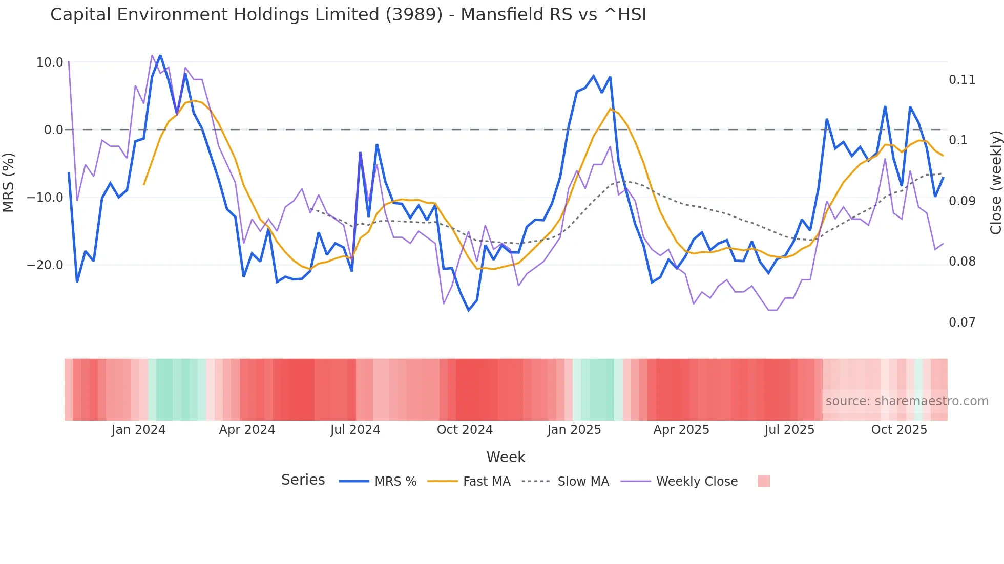 3989 Mansfield Relative Strength chart