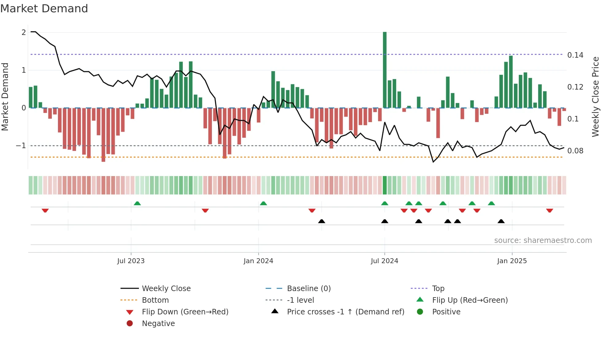 3989 weekly Market Demand chart