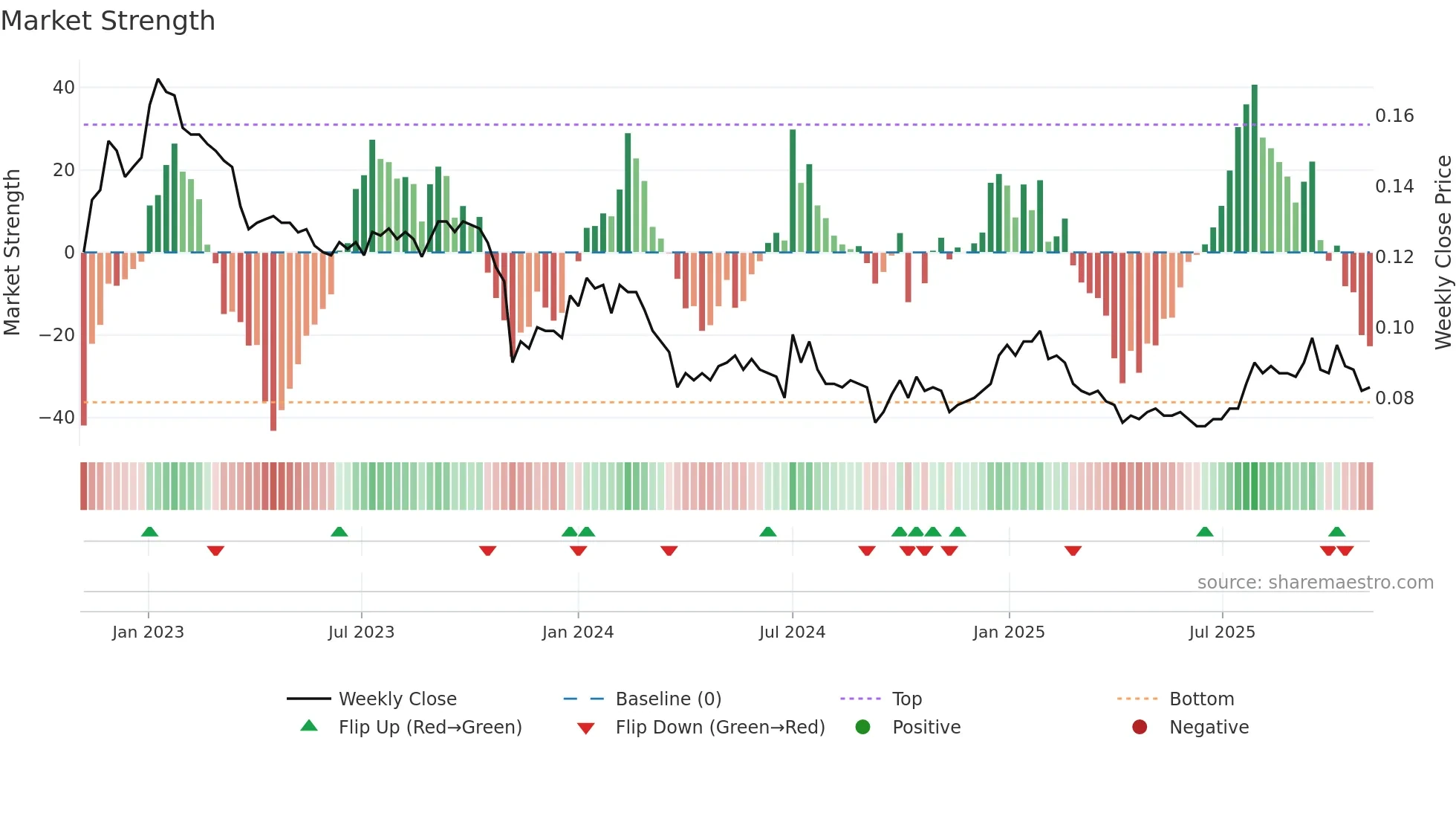 3989 weekly Market Strength chart