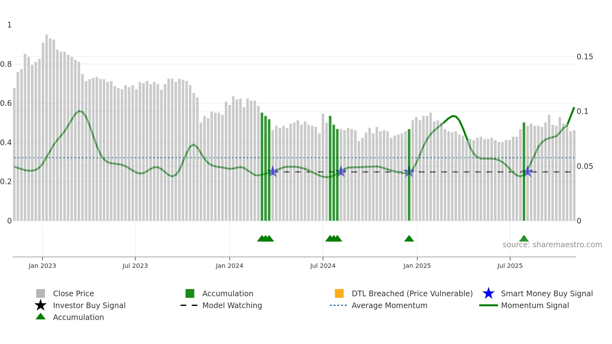 3989 weekly Smart Money chart