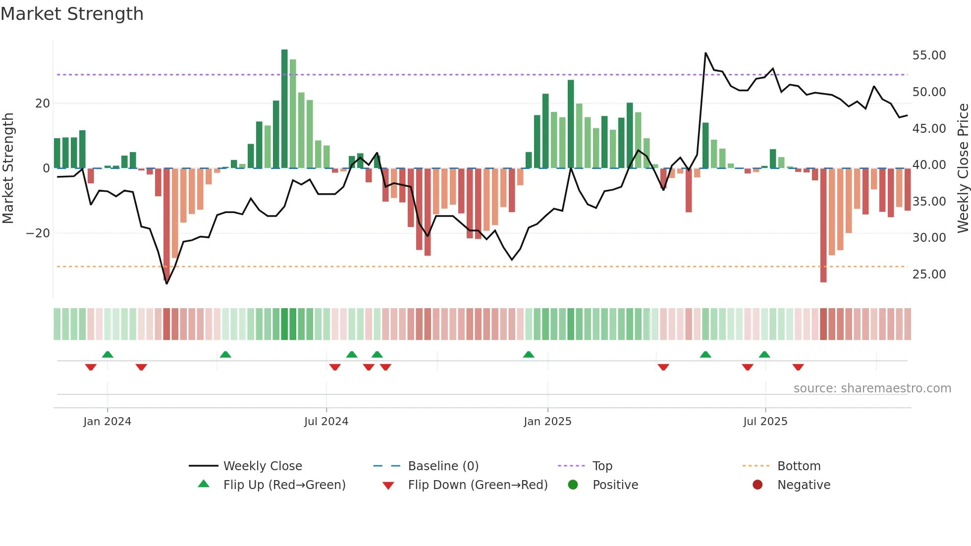 OMDA weekly Market Strength chart