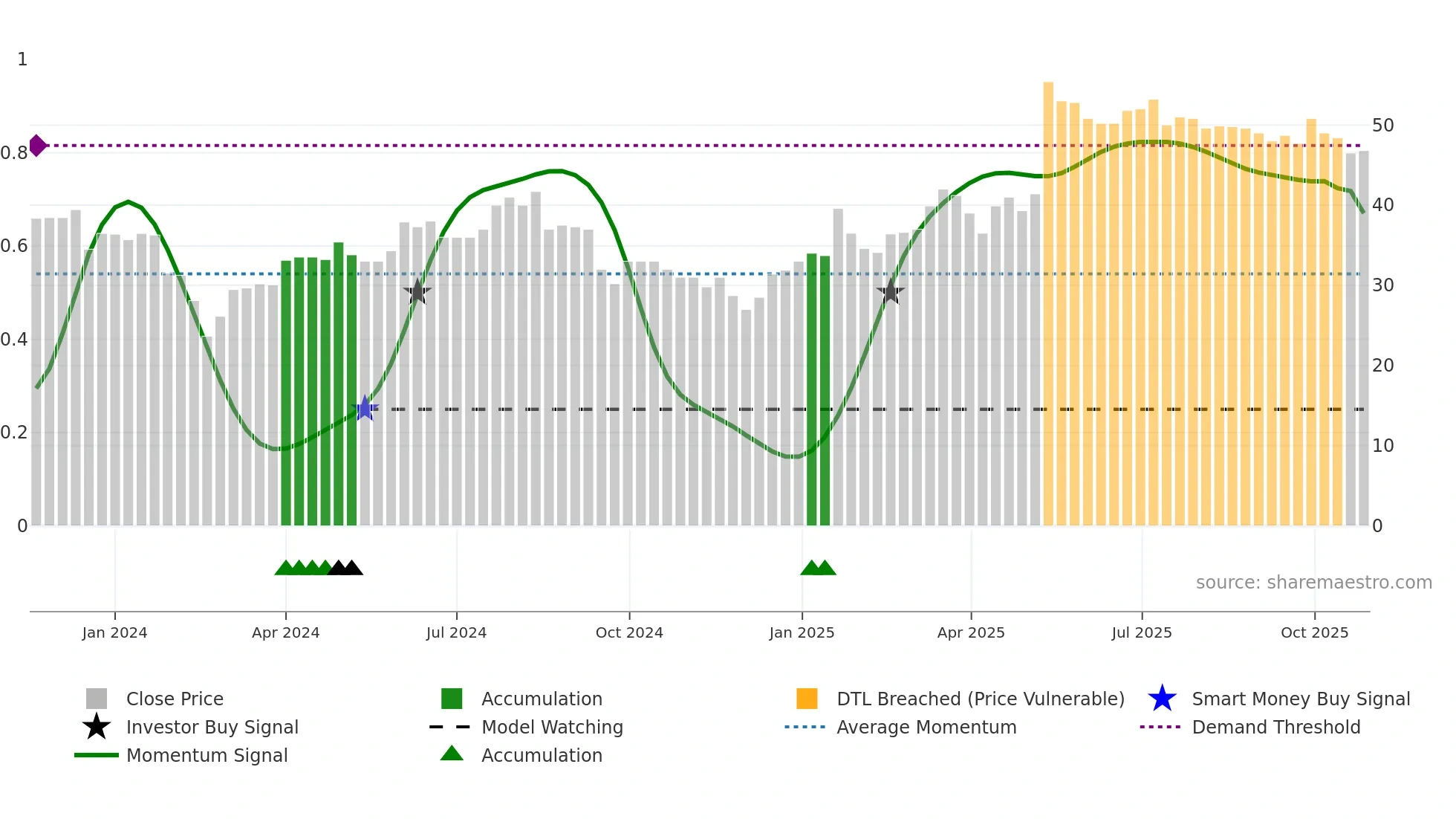 OMDA weekly Smart Money chart