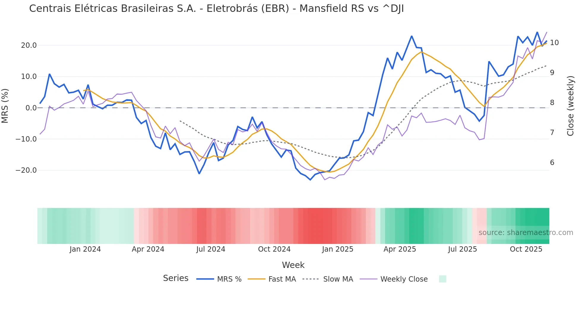 EBR Mansfield Relative Strength chart