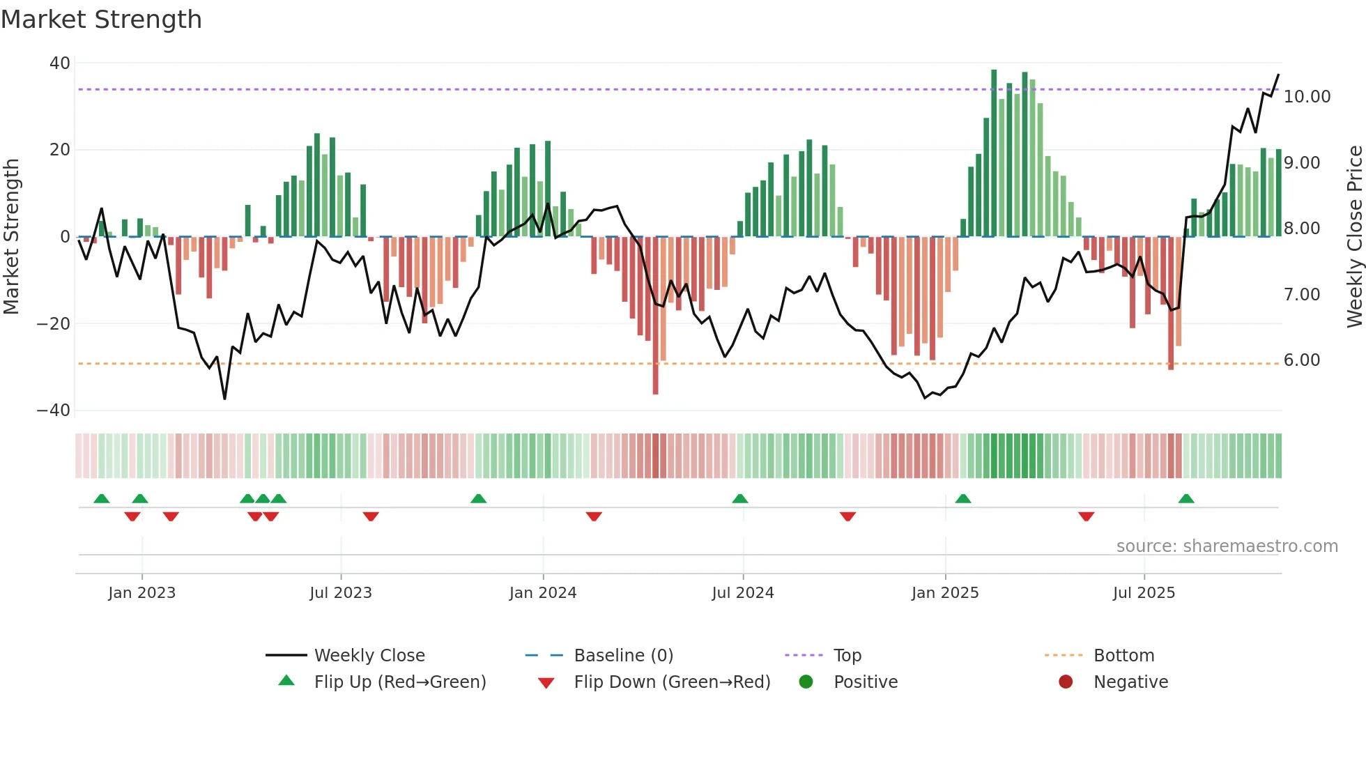EBR weekly Market Strength chart