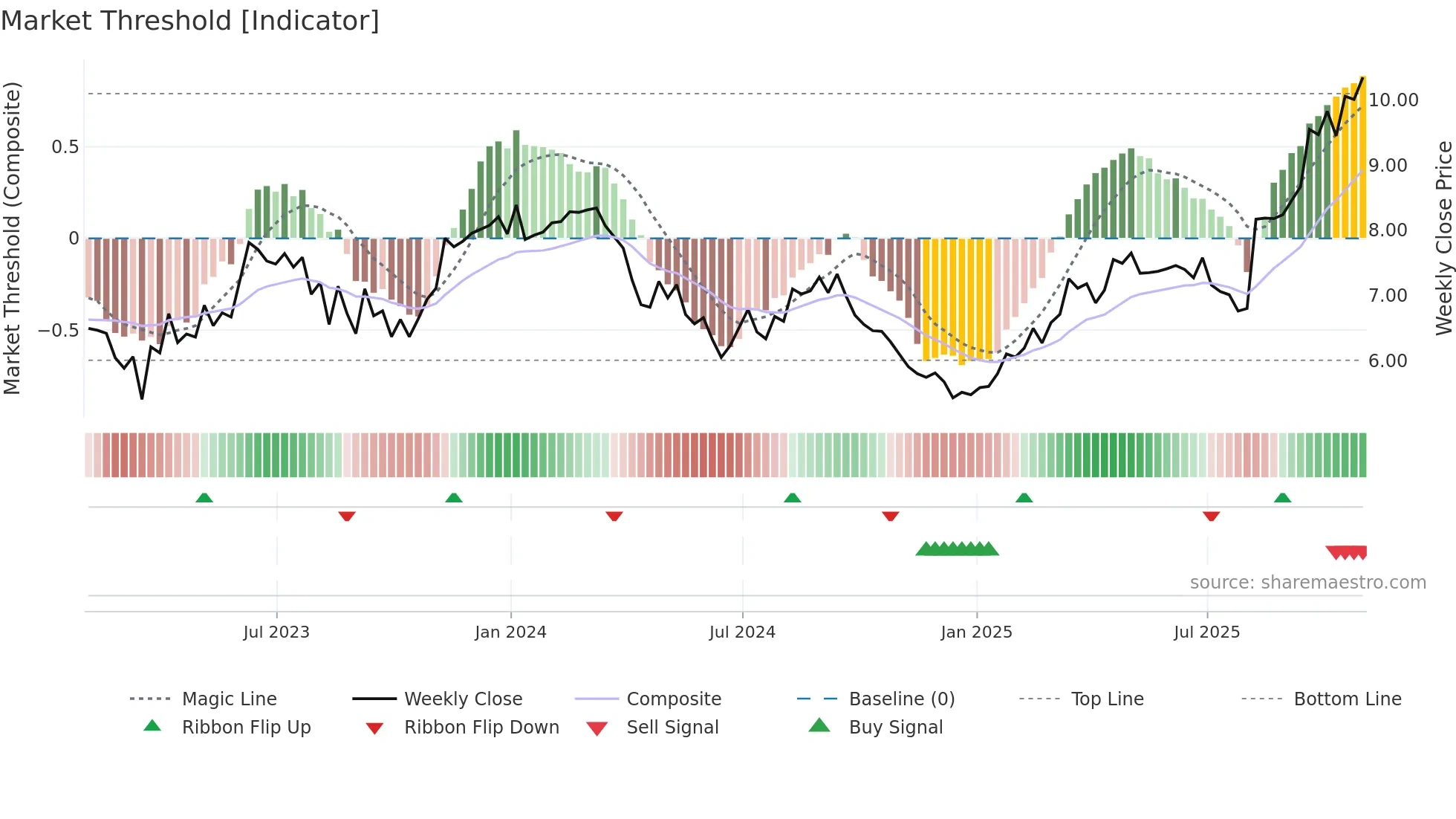 EBR weekly Market Threshold chart