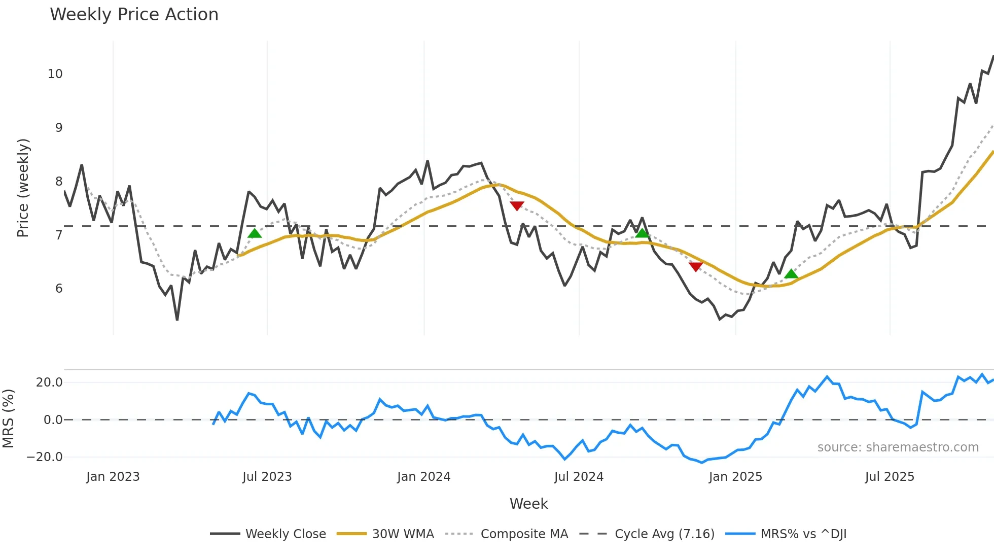 EBR weekly Price Action chart, closing 2025-10-24