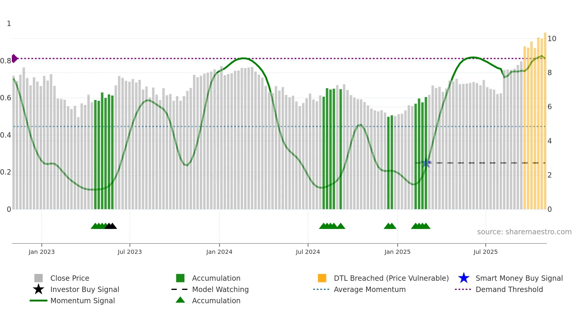 EBR weekly Smart Money chart