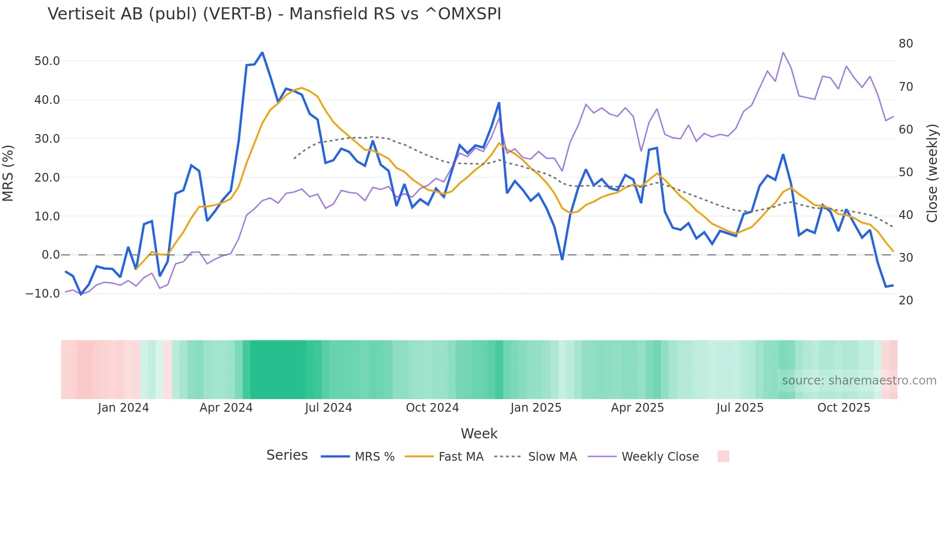 VERT-B Mansfield Relative Strength chart