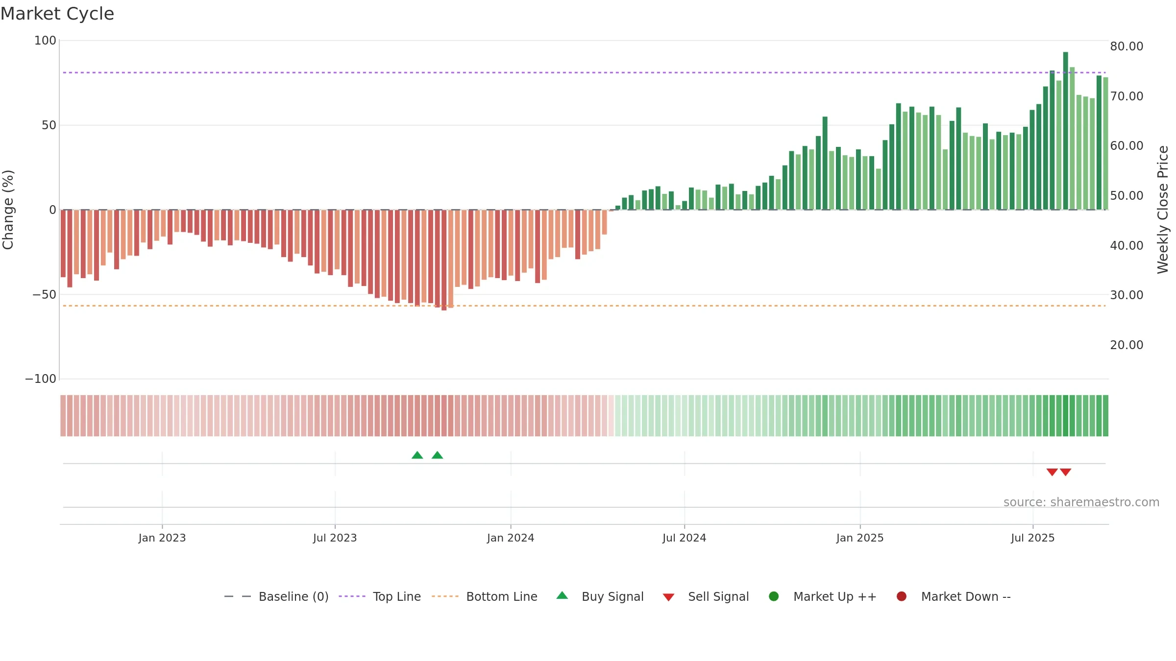 VERT-B weekly Market Cycle chart, closing 2025-09-15.