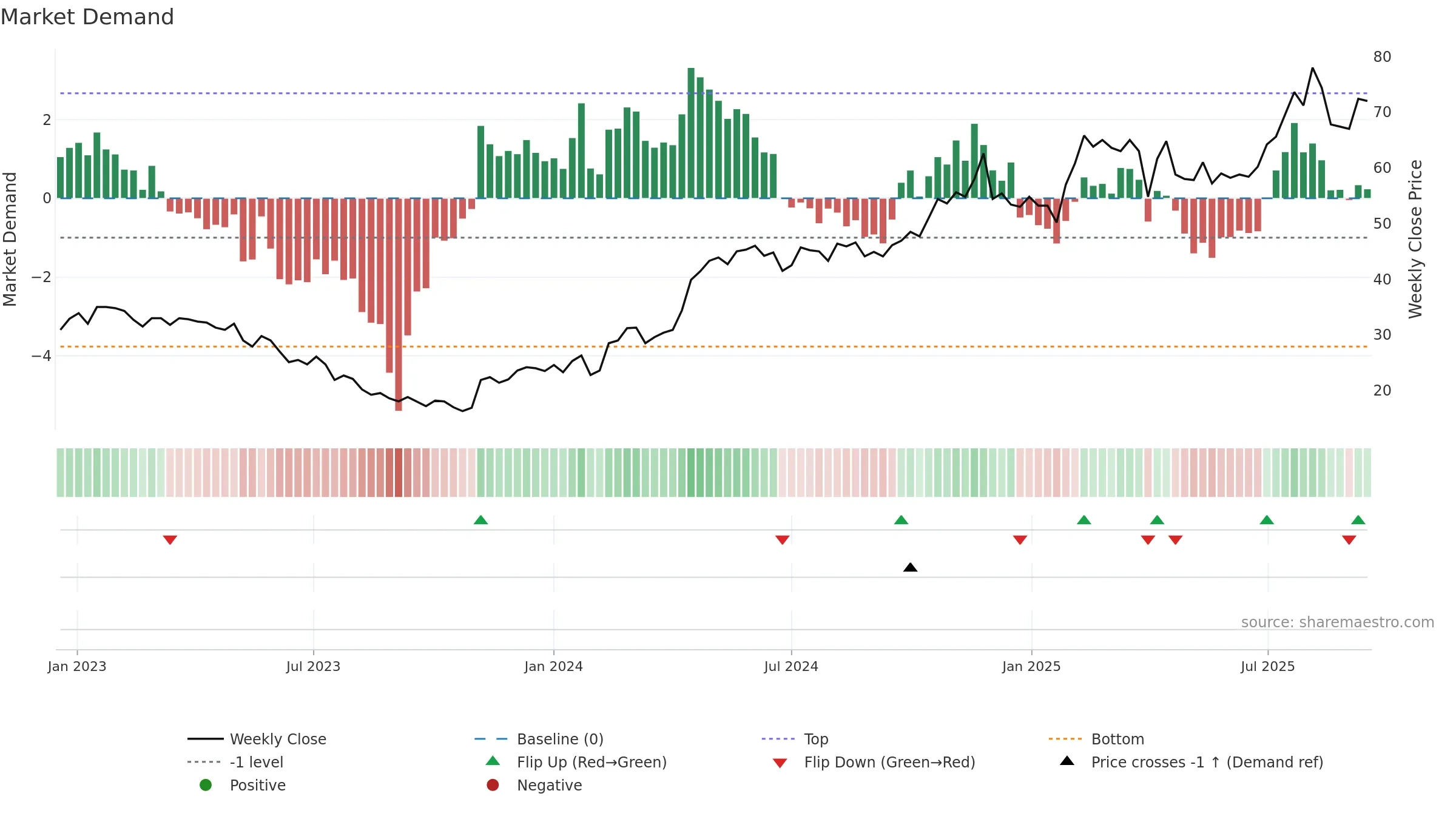 VERT-B weekly Market Demand chart, closing 2025-09-15.