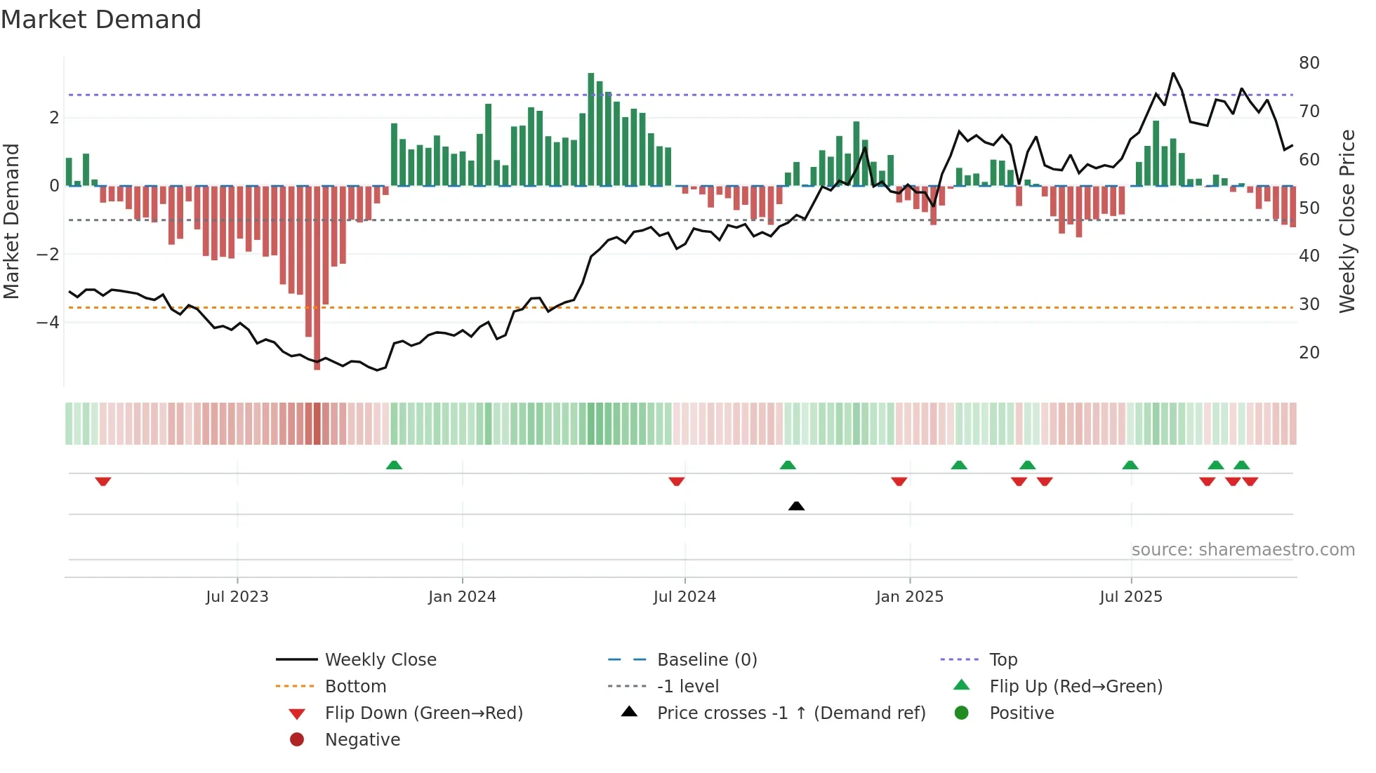 VERT-B weekly Market Demand chart