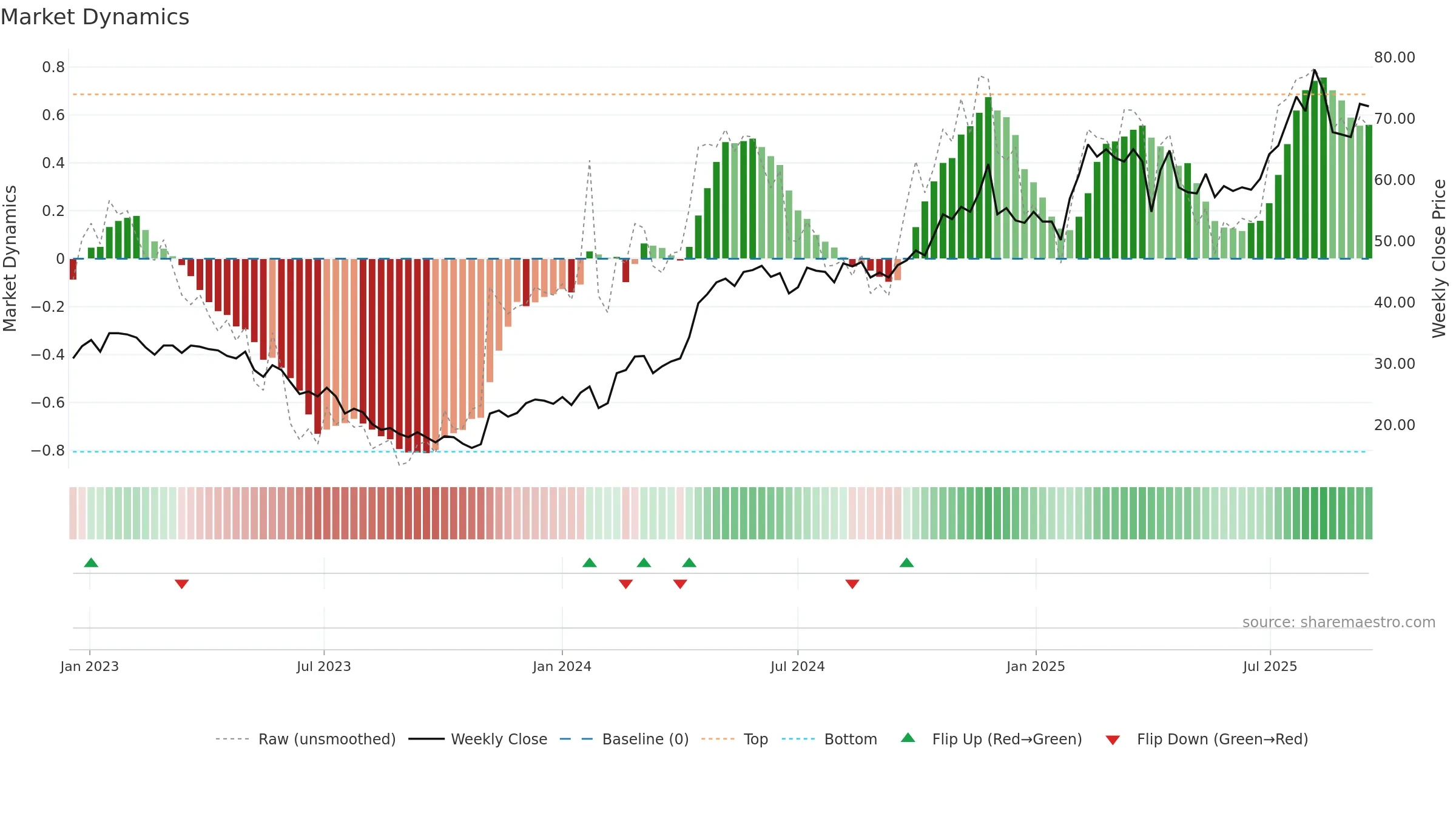 VERT-B weekly Market Dynamics chart, closing 2025-09-15.