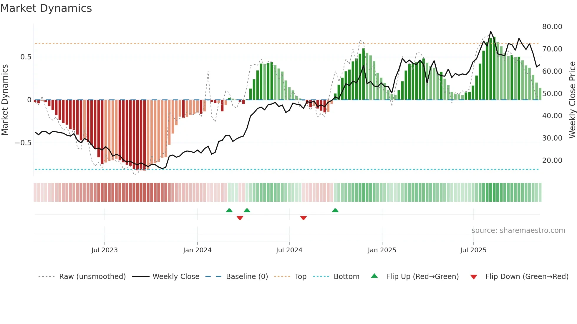 VERT-B weekly Market Dynamics chart