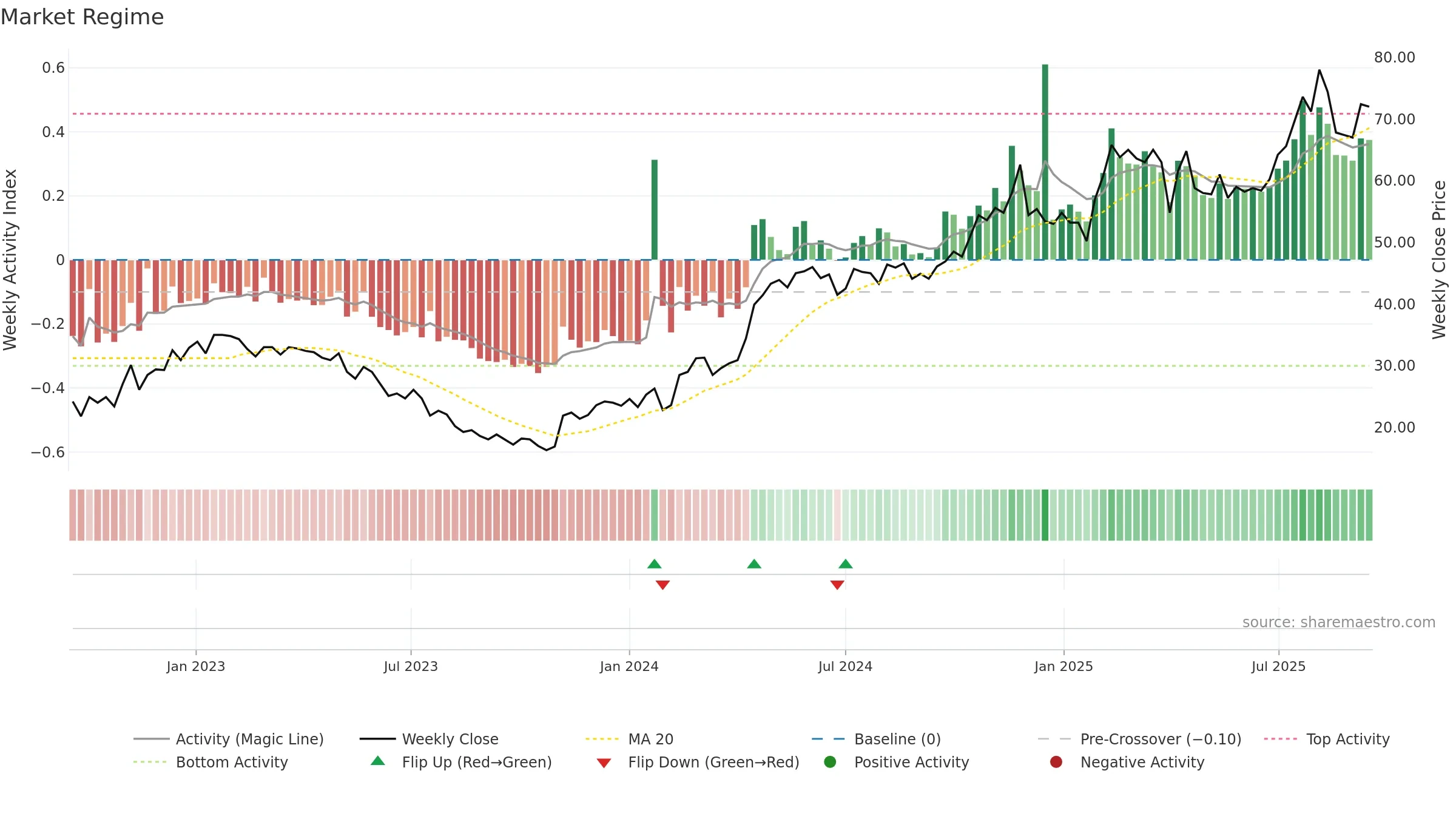 VERT-B weekly Market Snapshot chart, closing 2025-09-15.