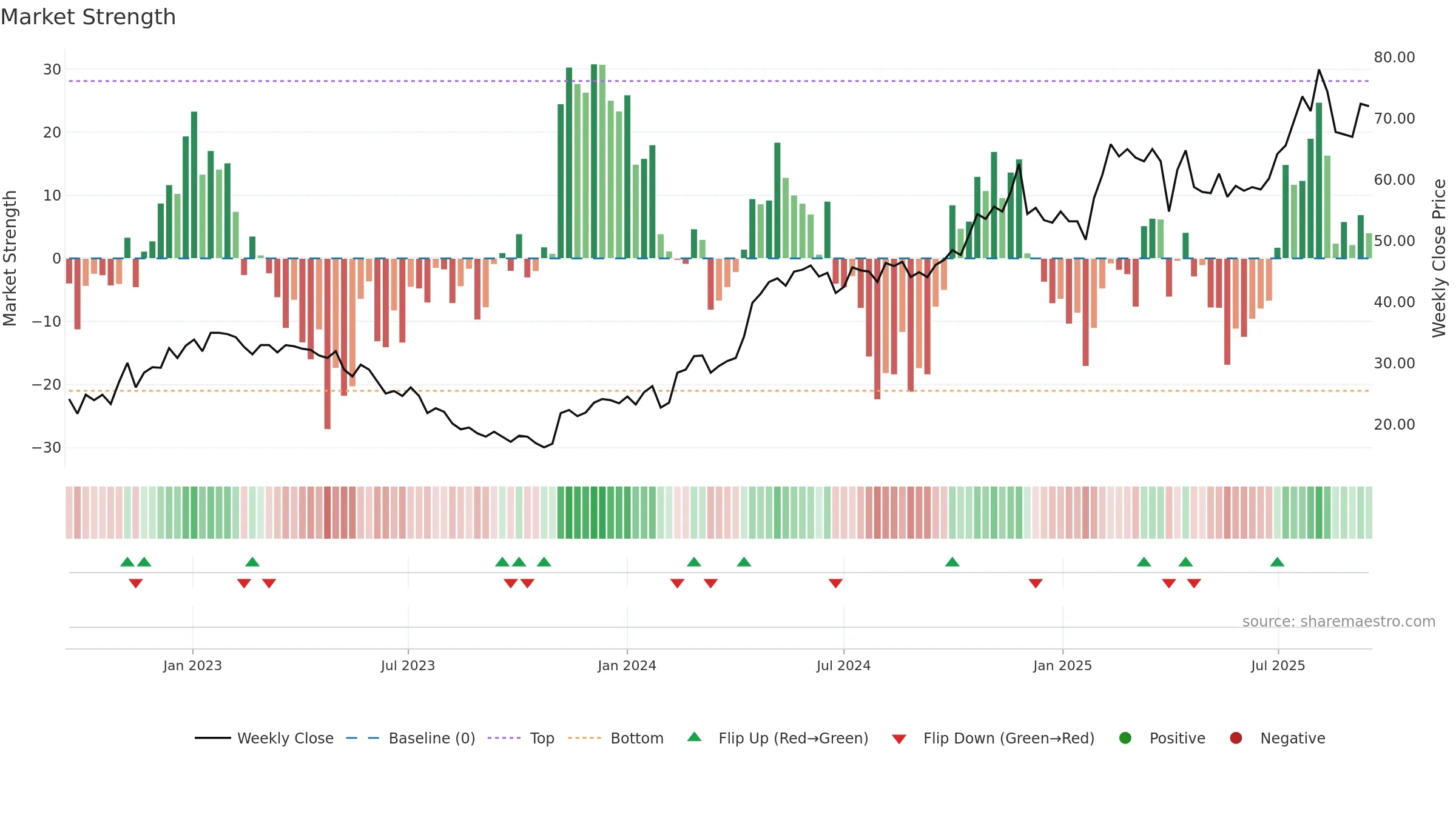 VERT-B weekly Market Strength chart, closing 2025-09-15.