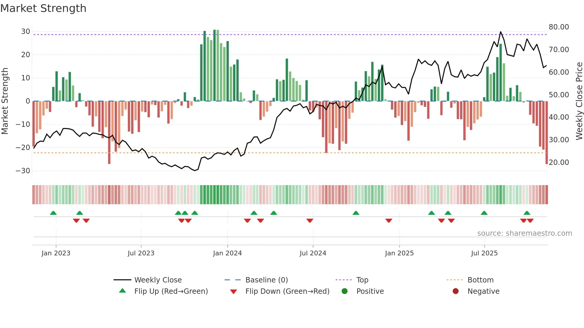 VERT-B weekly Market Strength chart