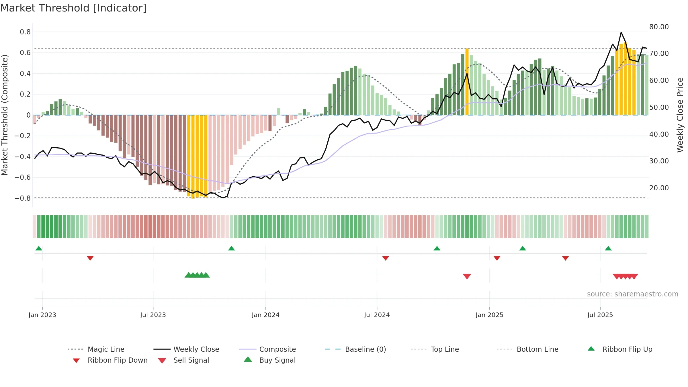 VERT-B weekly Market Threshold chart, closing 2025-09-15.