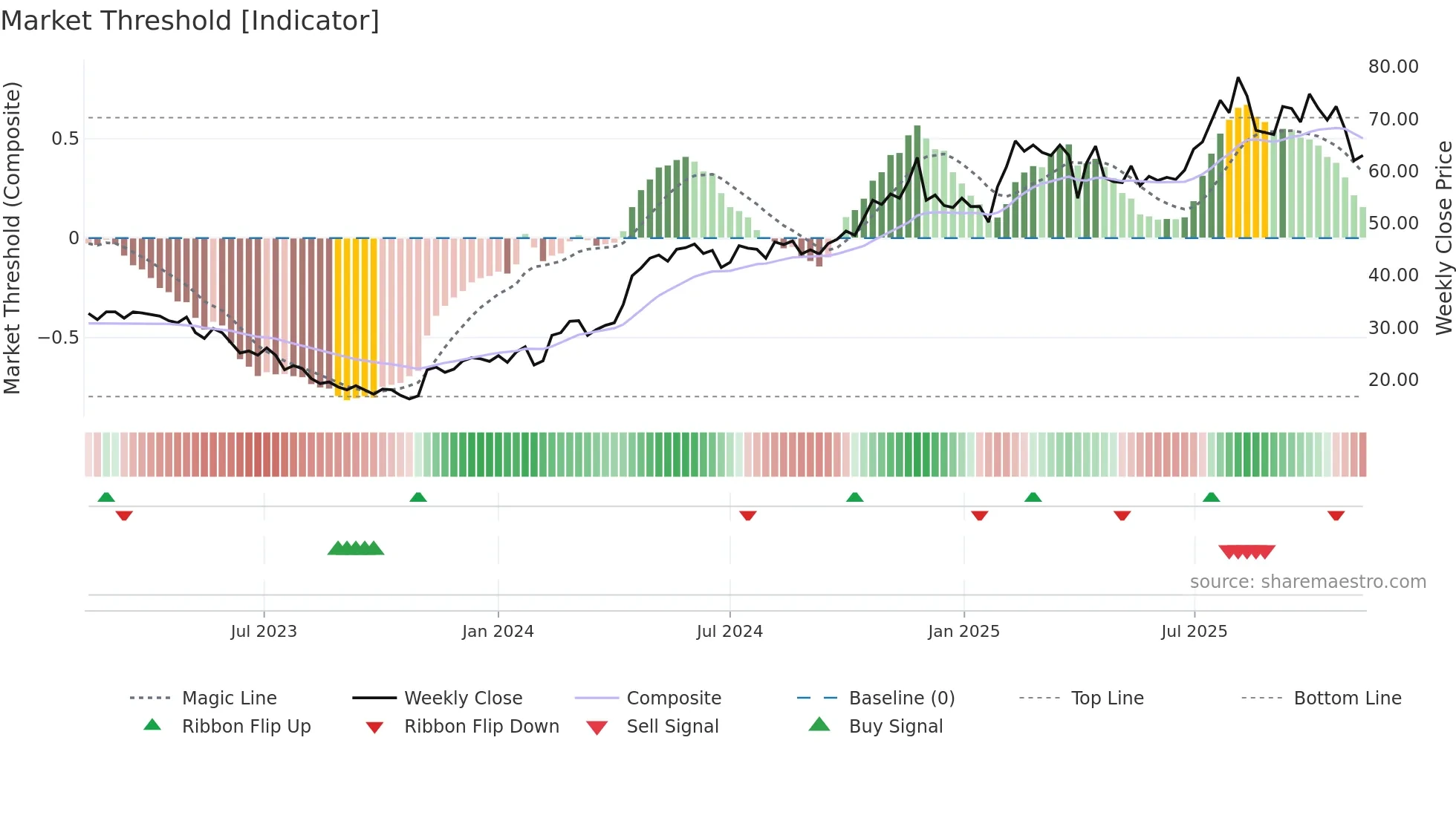 VERT-B weekly Market Threshold chart