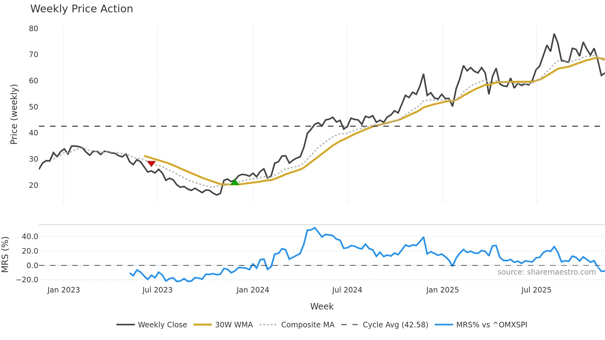 VERT-B weekly Price Action chart, closing 2025-11-10