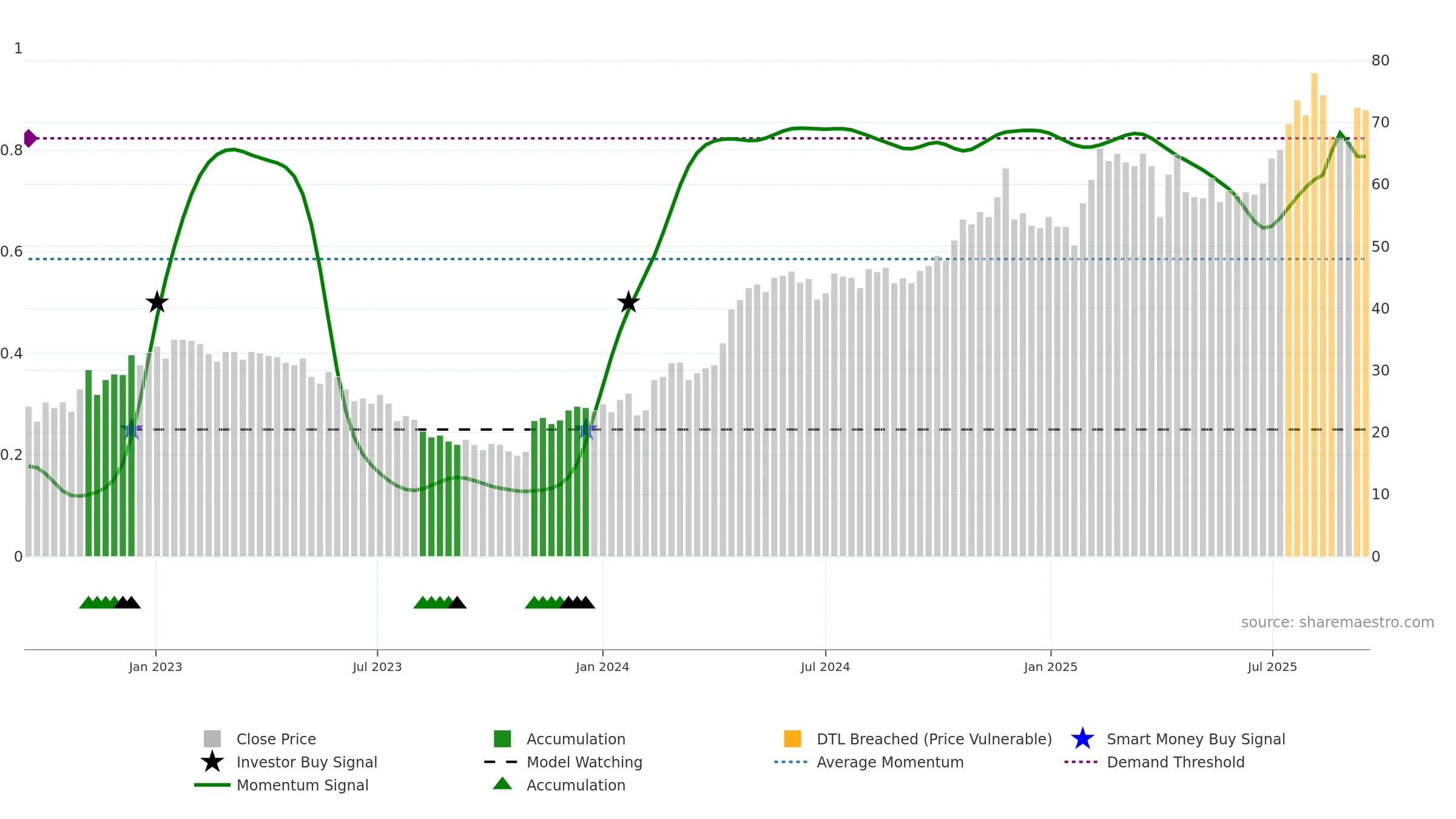 VERT-B weekly Smart Money chart, closing 2025-09-15.