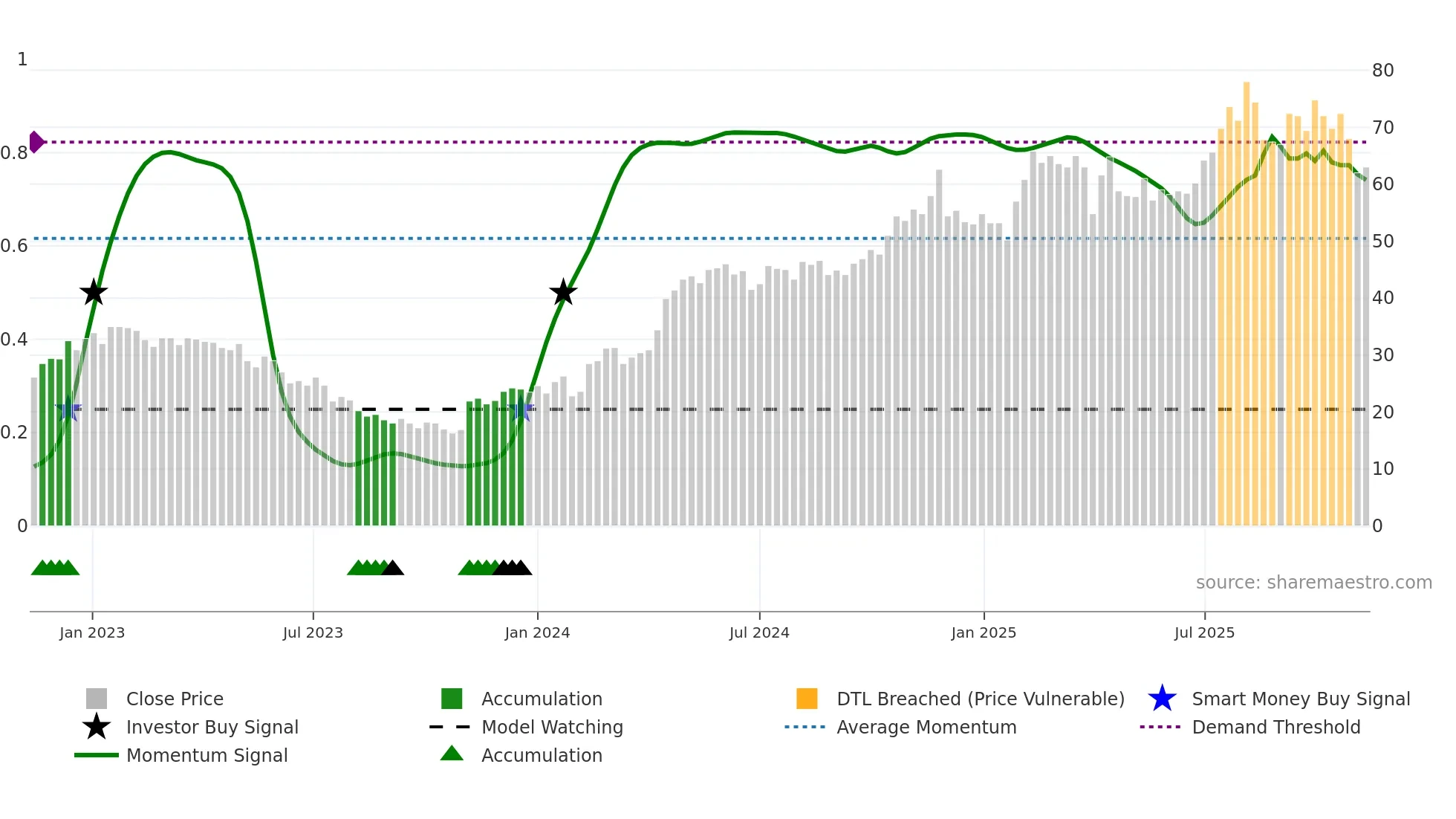 VERT-B weekly Smart Money chart