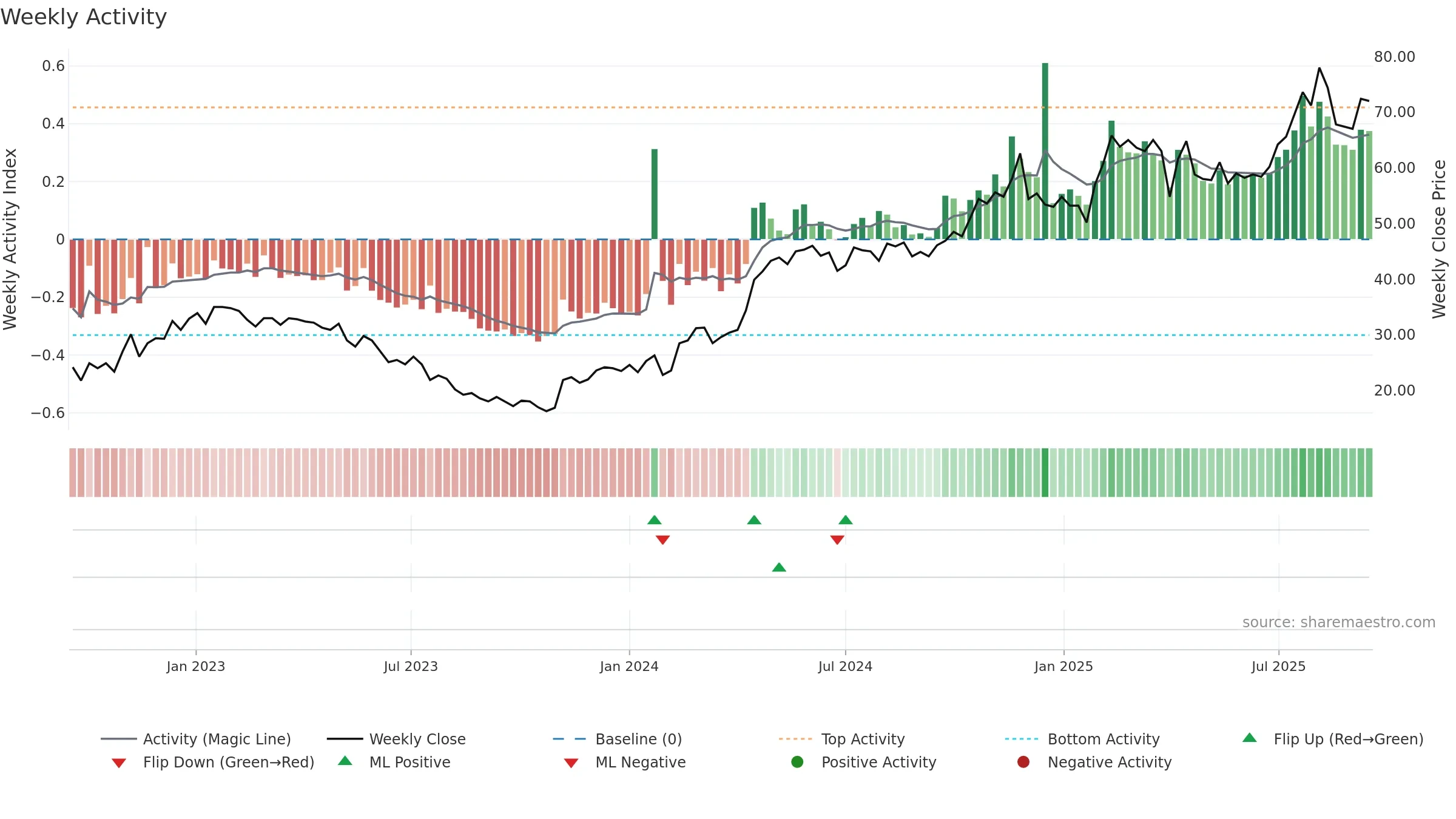 VERT-B weekly Activity chart, closing 2025-09-15.