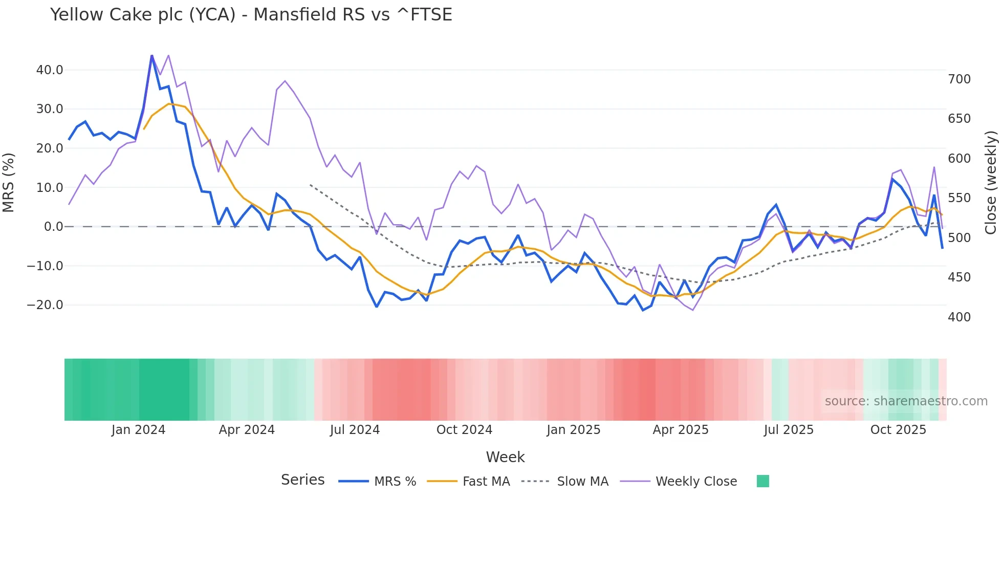 YCA Mansfield Relative Strength chart