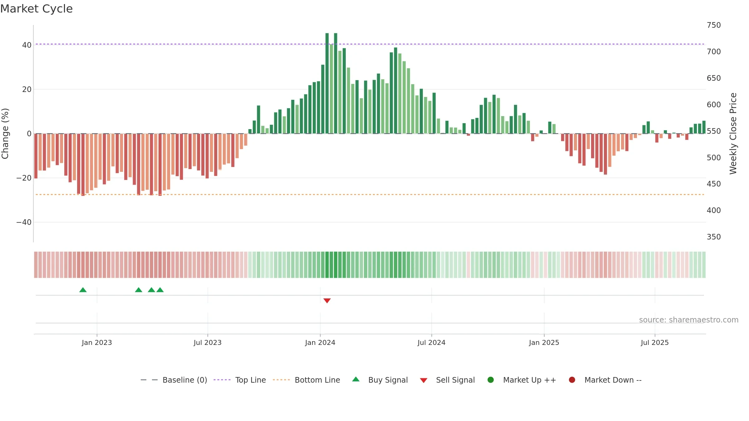 YCA weekly Market Cycle chart, closing 2025-09-19.