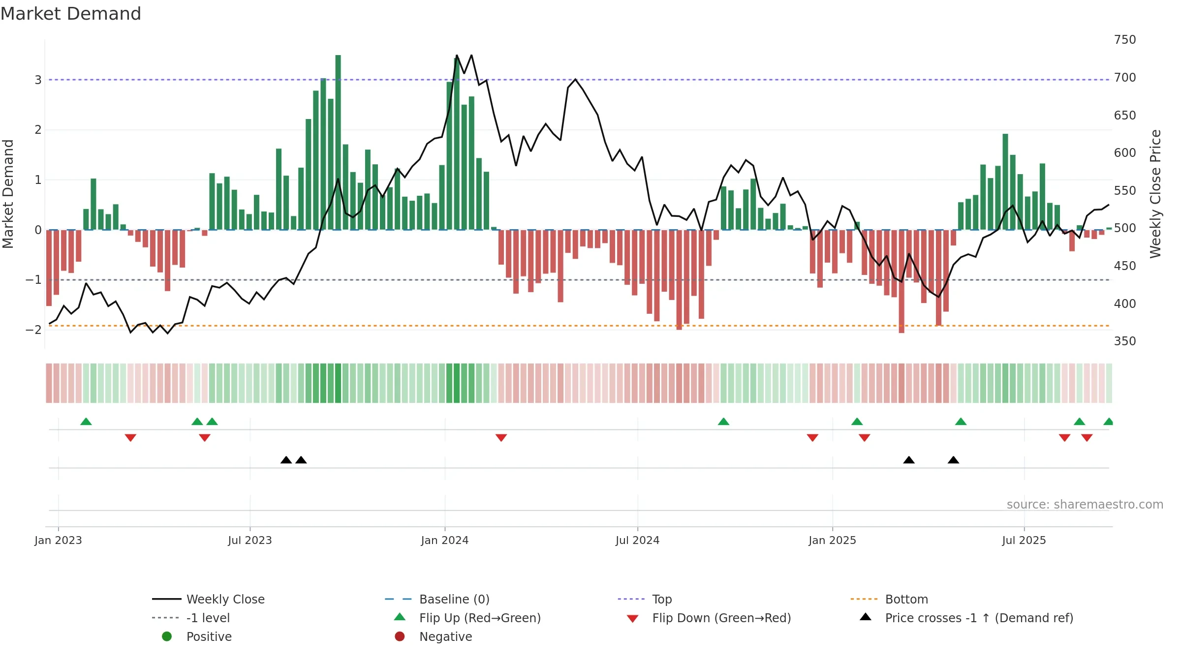 YCA weekly Market Demand chart, closing 2025-09-19.