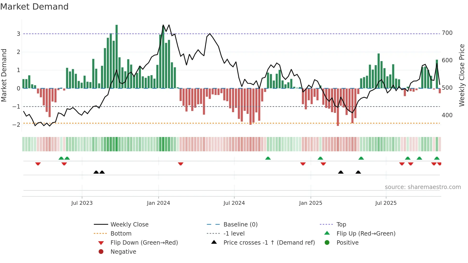 YCA weekly Market Demand chart