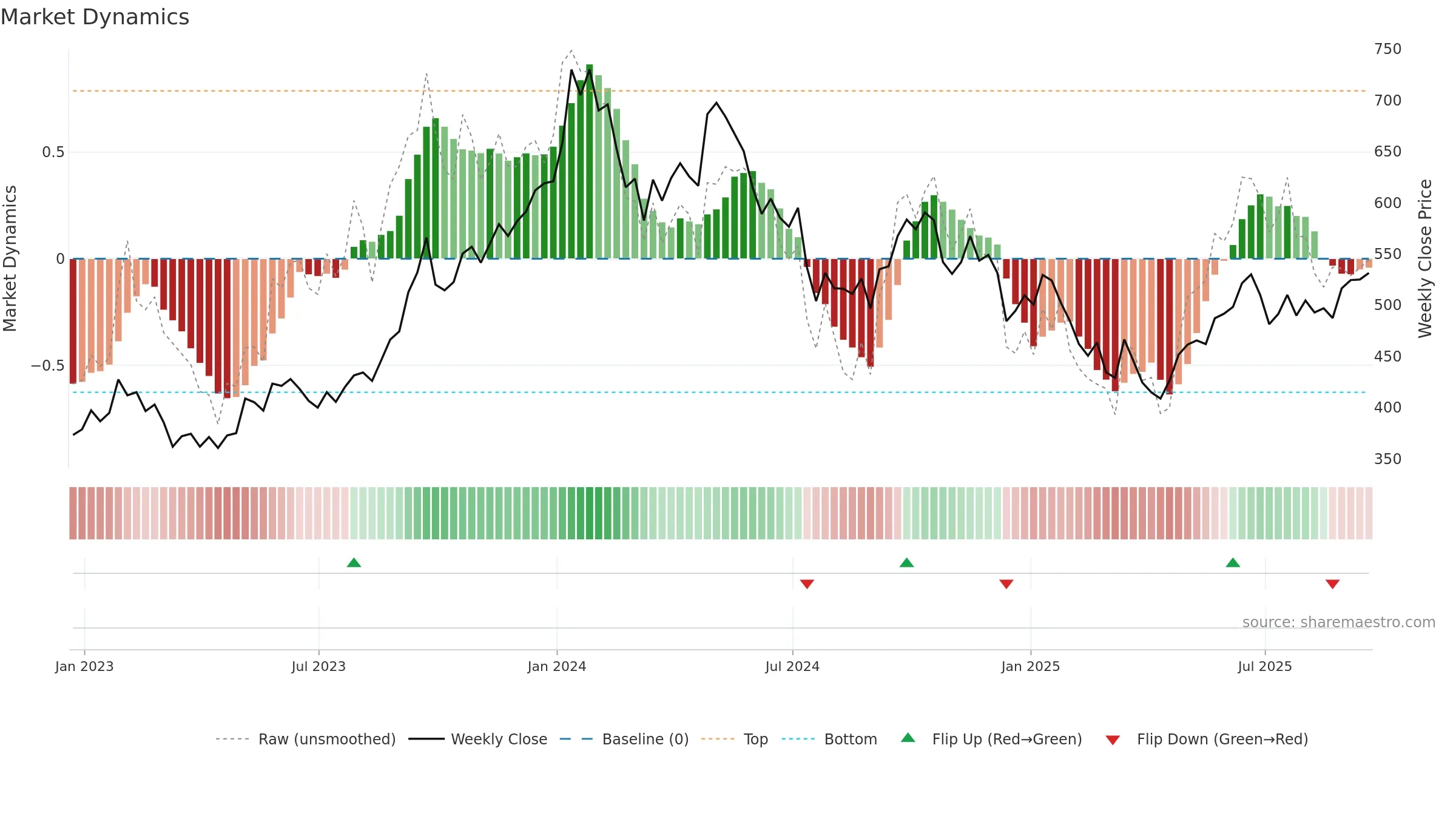 YCA weekly Market Dynamics chart, closing 2025-09-19.