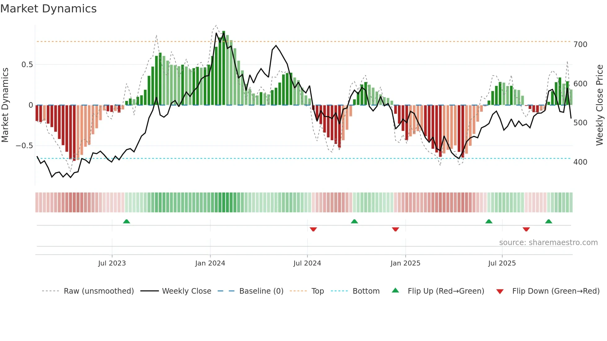 YCA weekly Market Dynamics chart