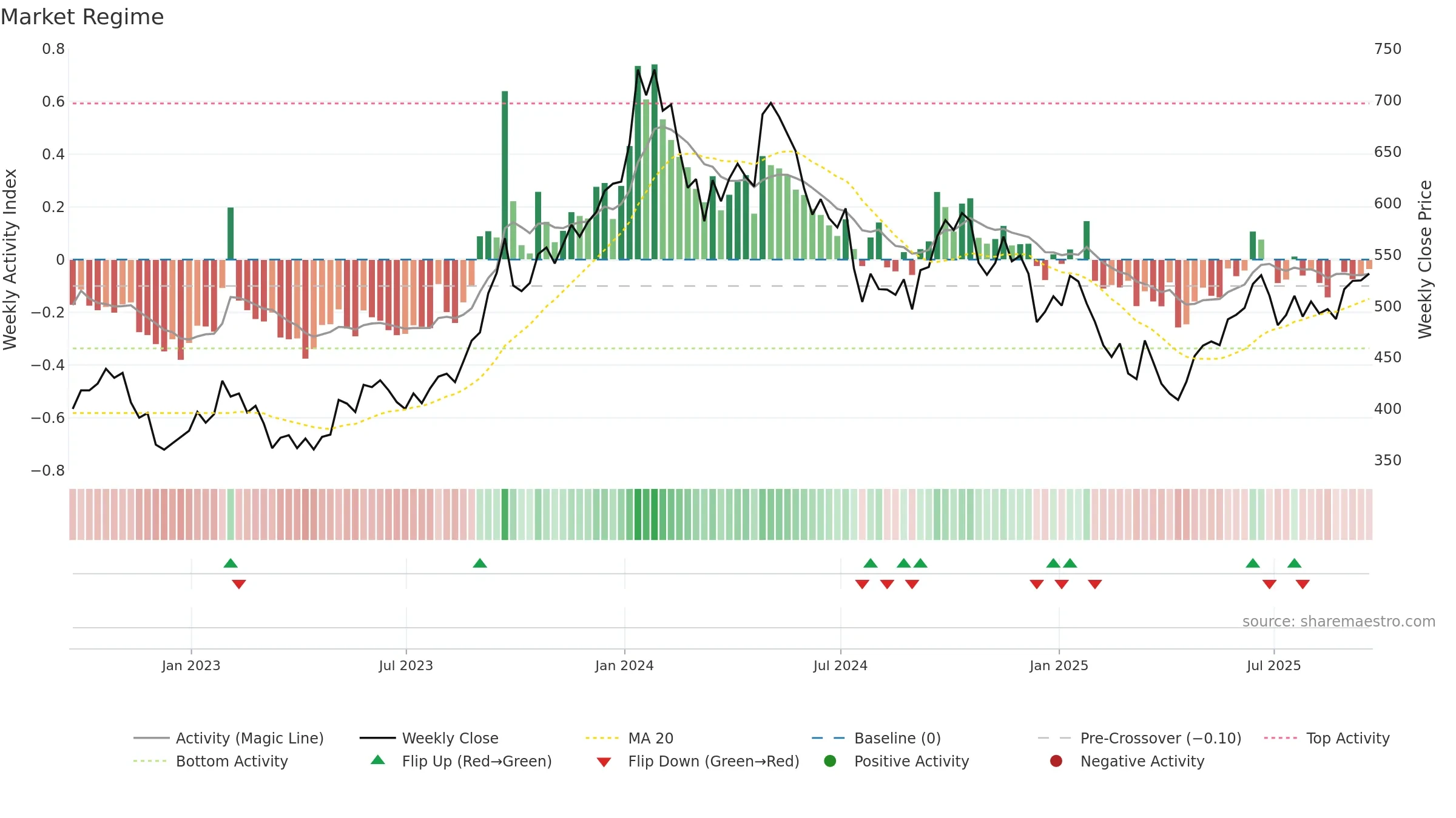 YCA weekly Market Snapshot chart, closing 2025-09-19.