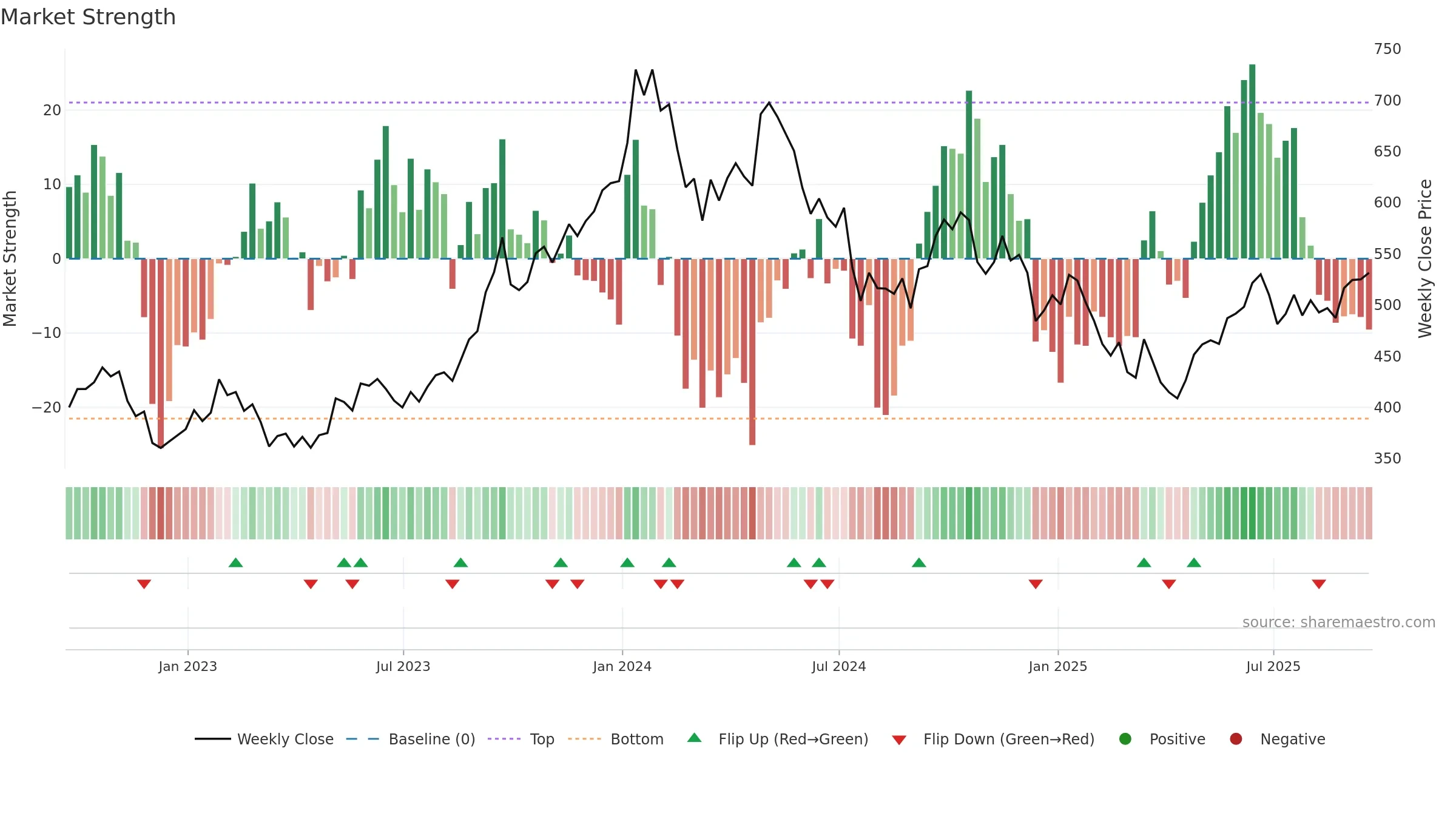 YCA weekly Market Strength chart, closing 2025-09-19.