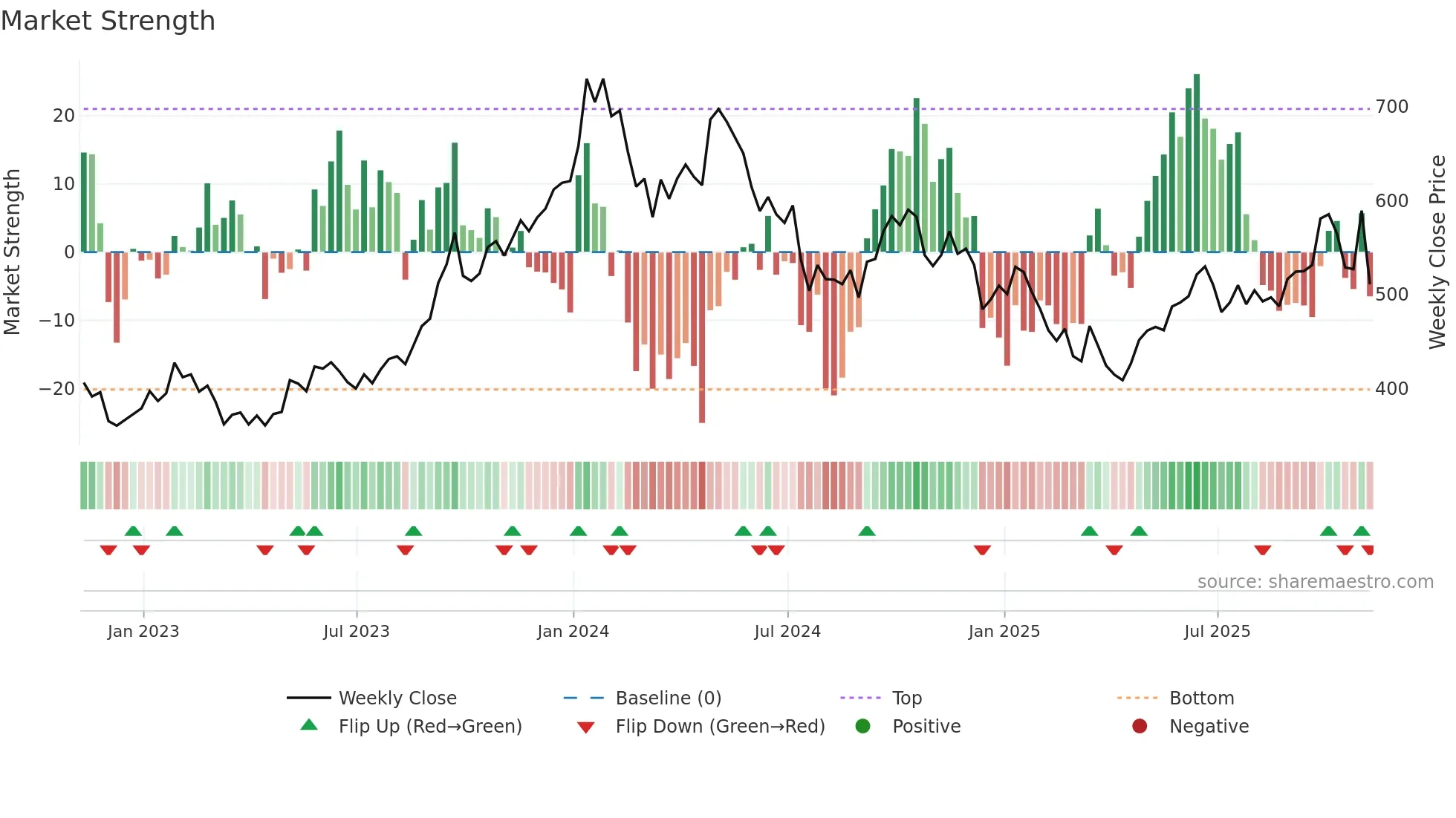 YCA weekly Market Strength chart