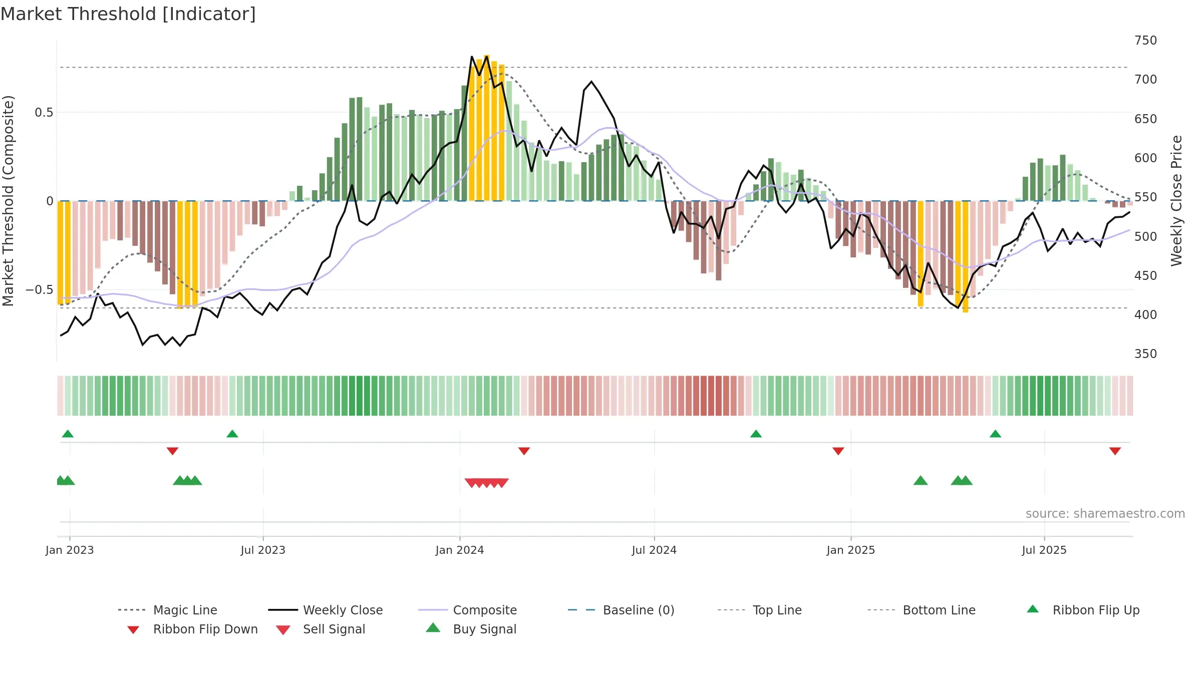 YCA weekly Market Threshold chart, closing 2025-09-19.