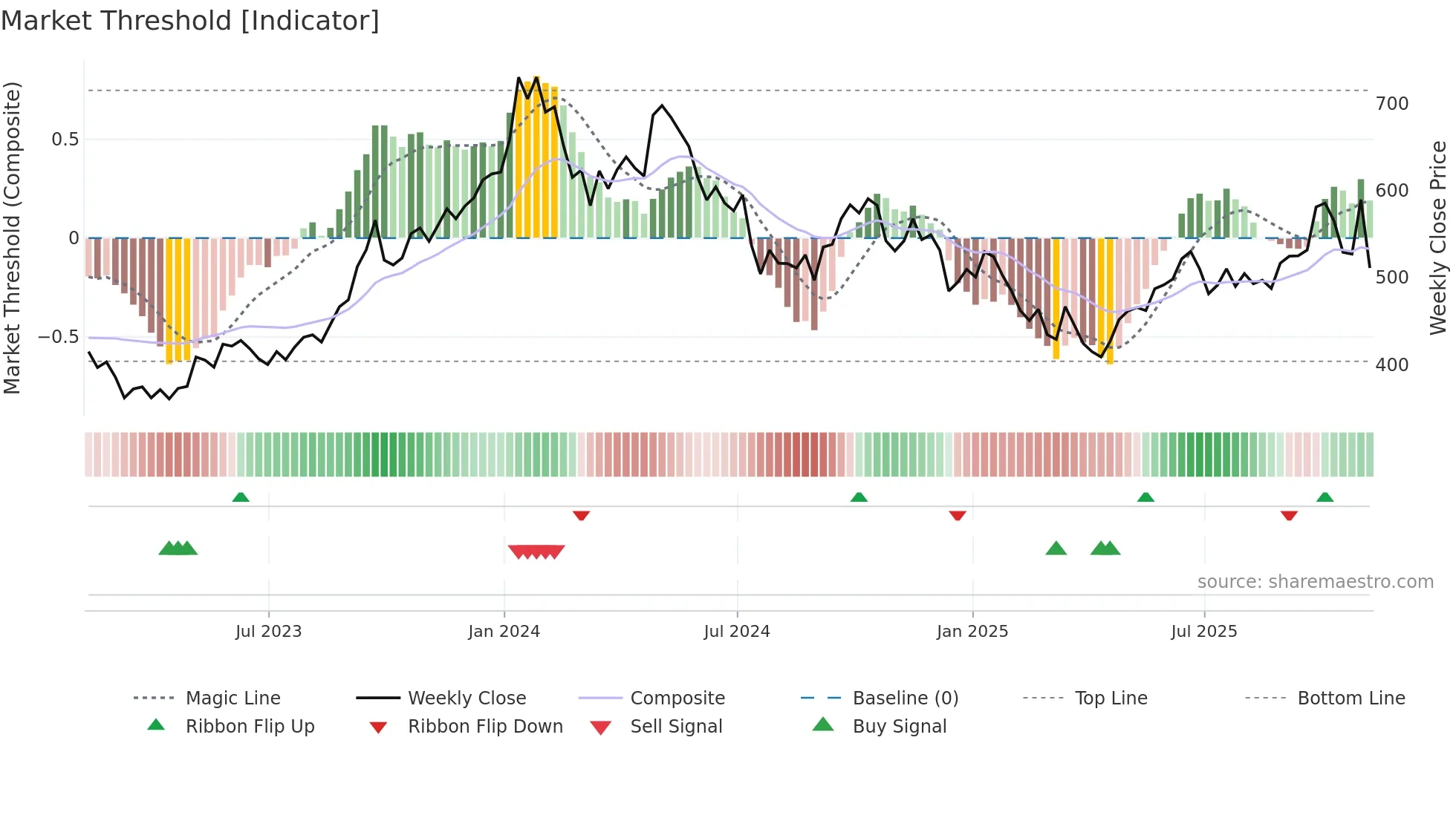 YCA weekly Market Threshold chart