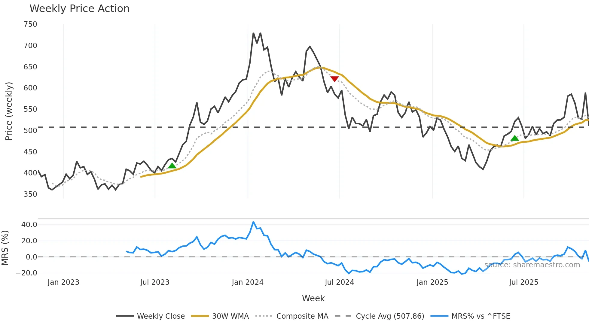 YCA weekly Price Action chart, closing 2025-11-07