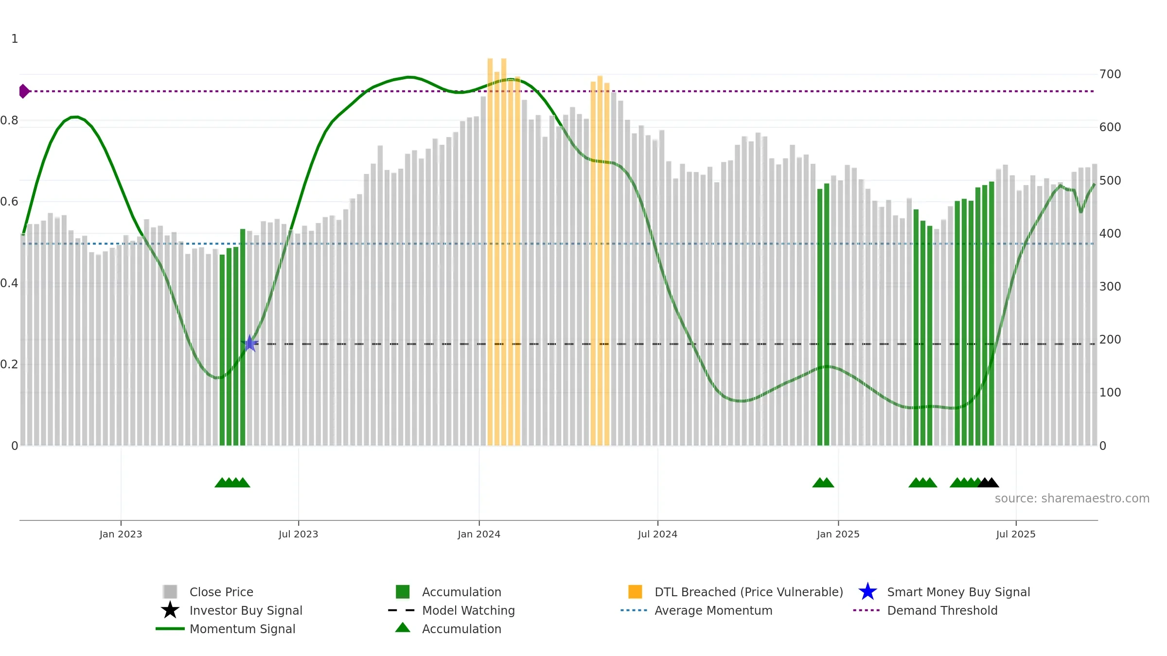 YCA weekly Smart Money chart, closing 2025-09-19.