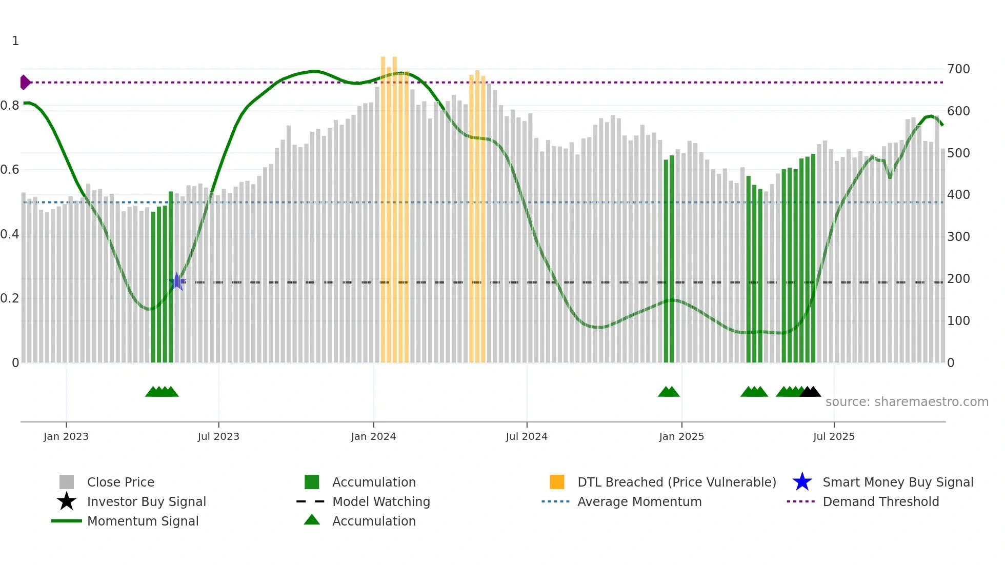 YCA weekly Smart Money chart