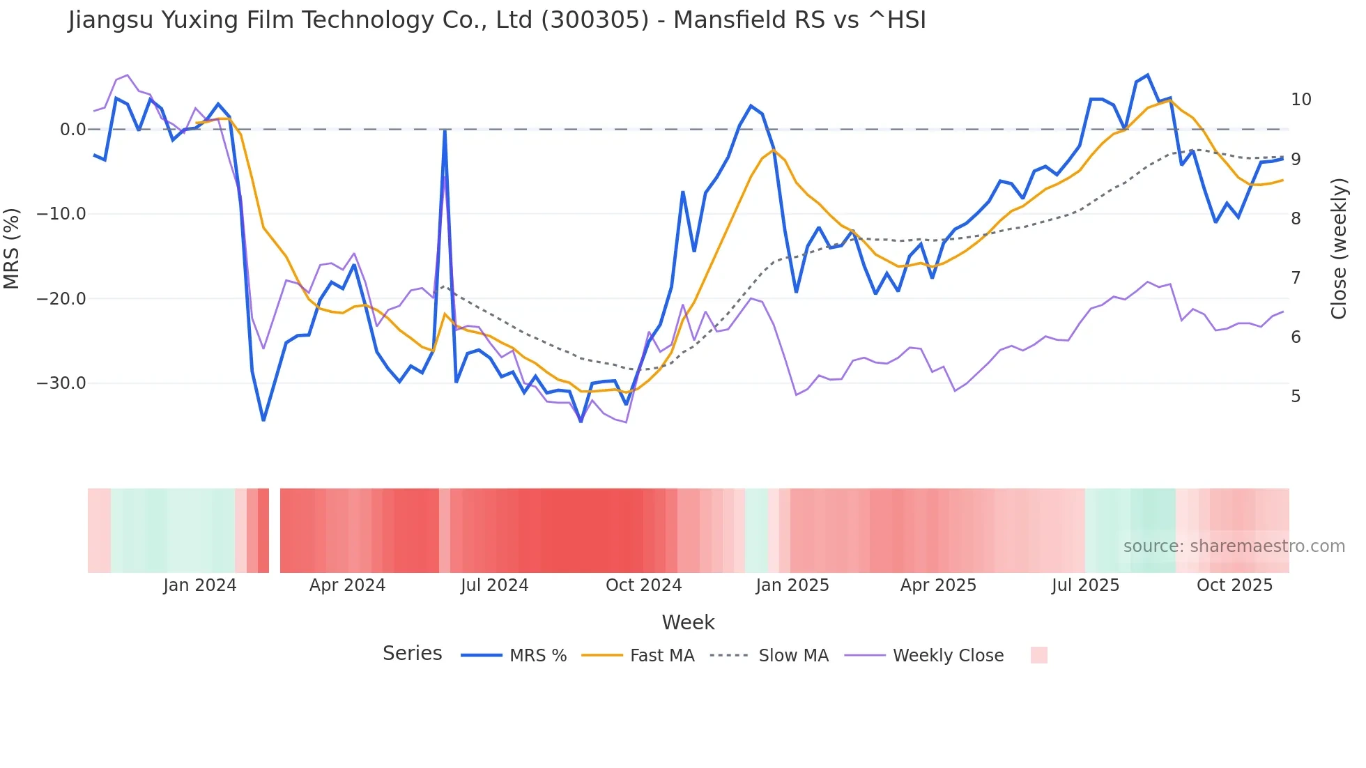 300305 Mansfield Relative Strength chart