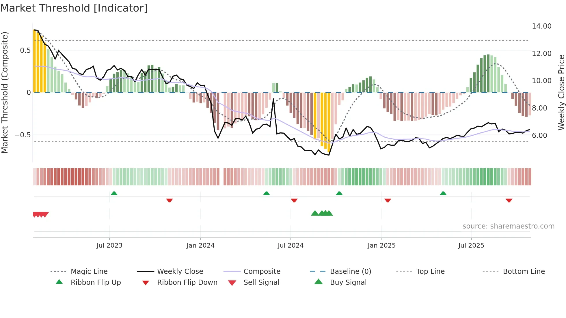 300305 weekly Market Threshold chart